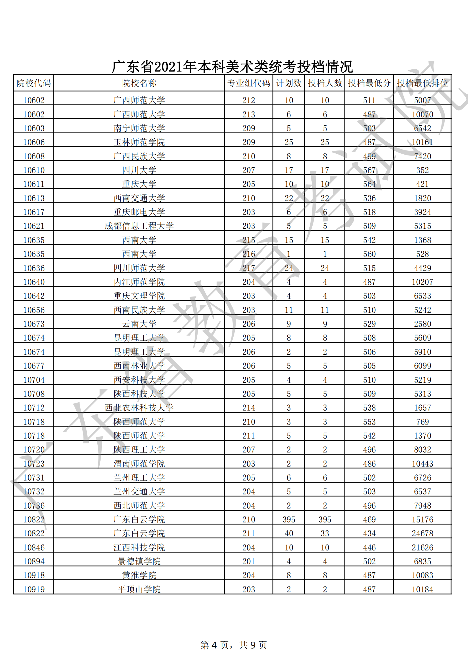 广东省2021年本科美术类统考投档情况_03.png