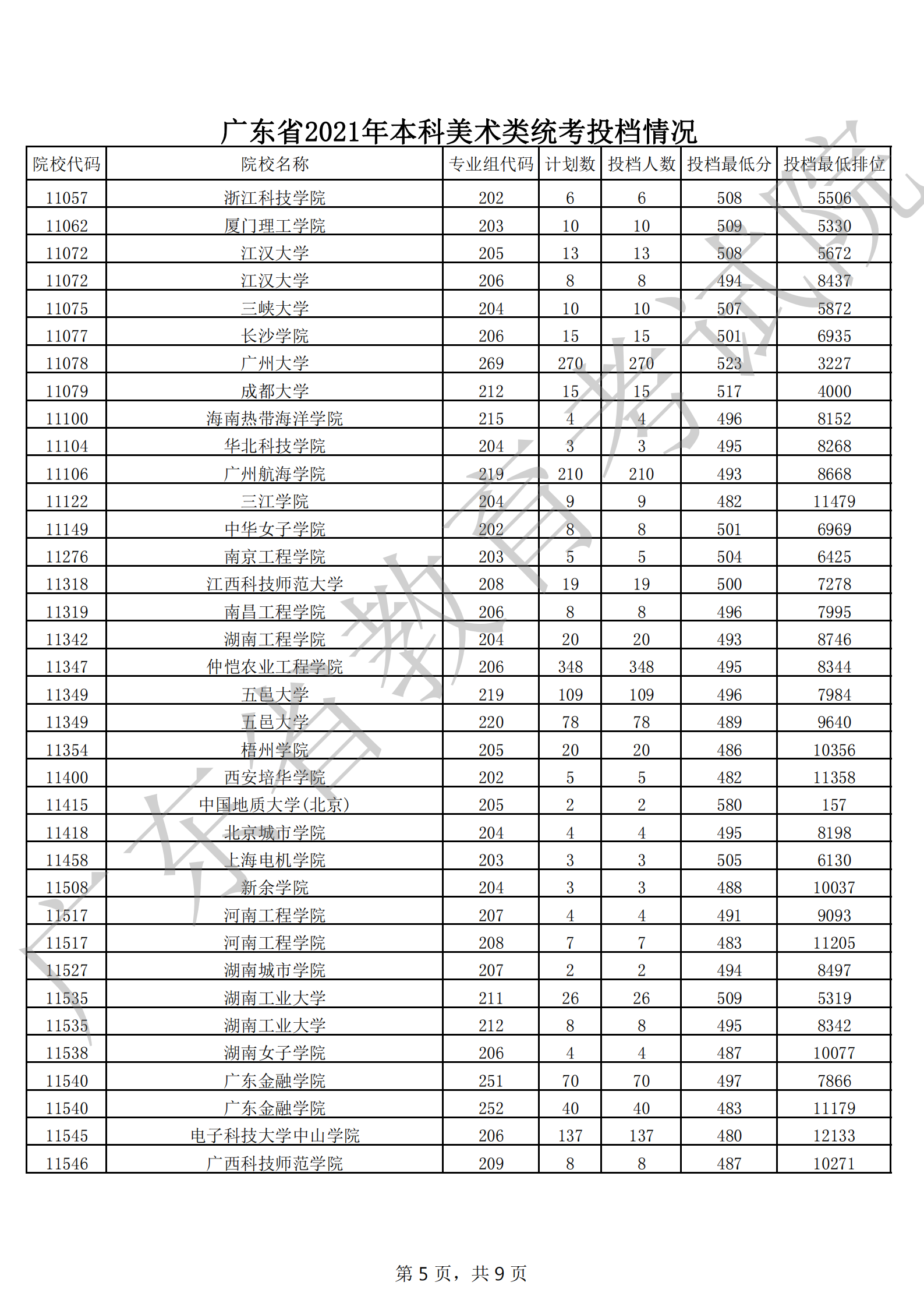 广东省2021年本科美术类统考投档情况_04.png