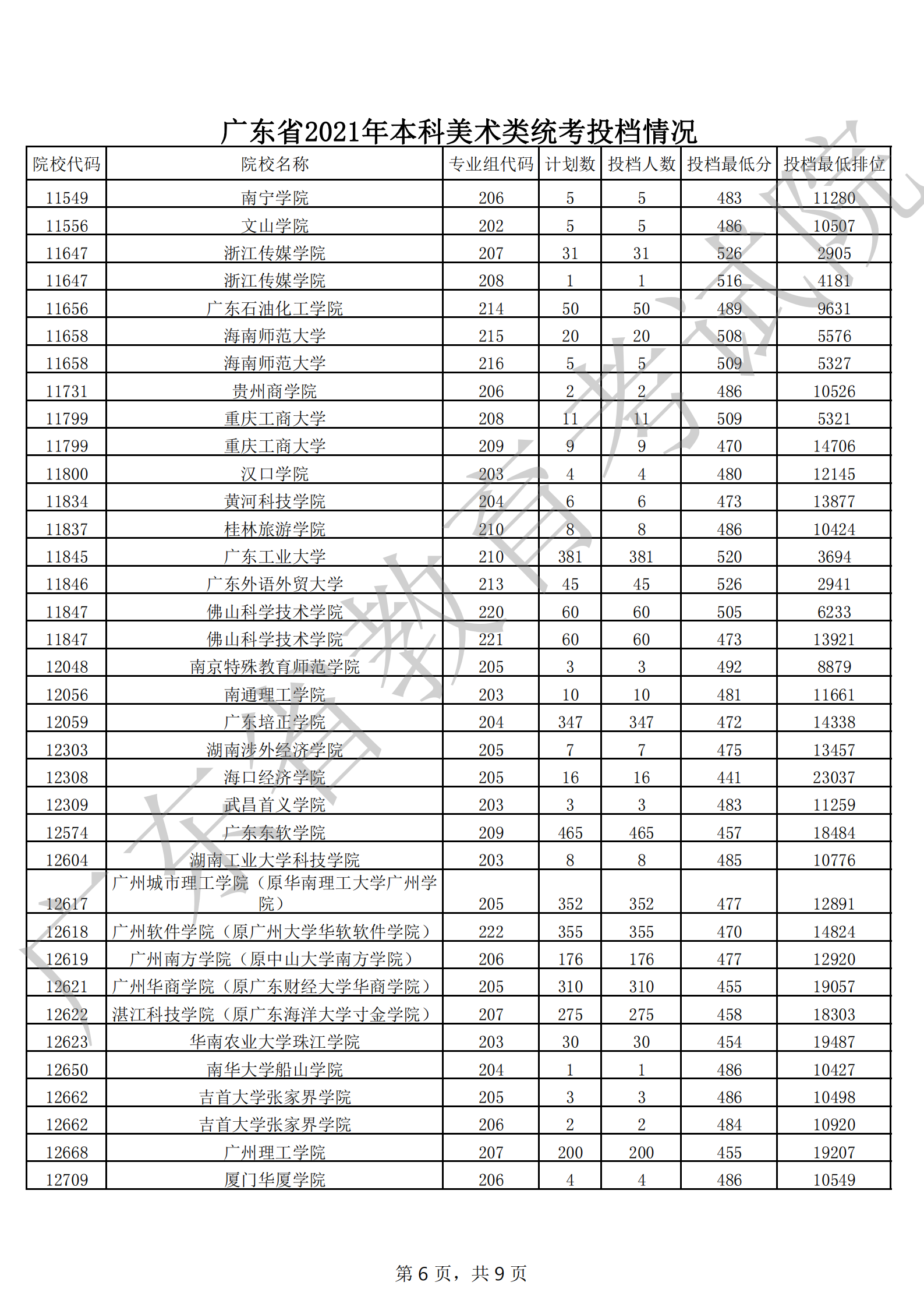 广东省2021年本科美术类统考投档情况_05.png