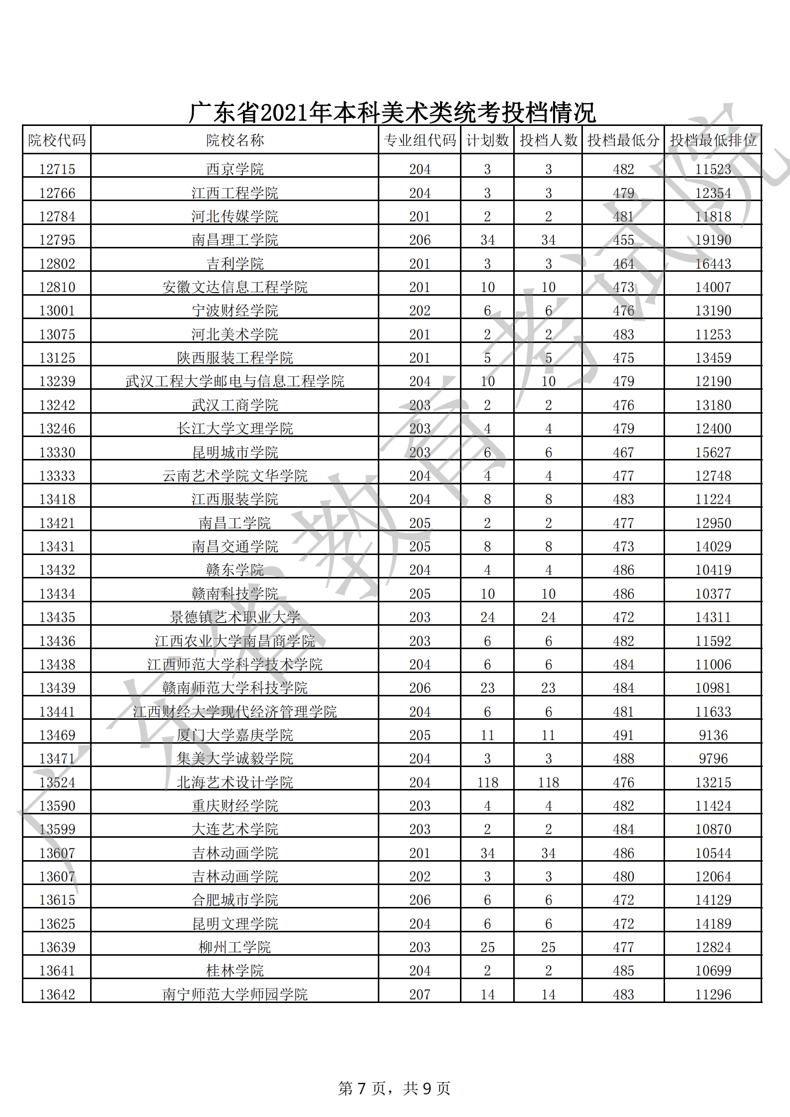 广东省2021年本科美术类统考投档情况_06.png