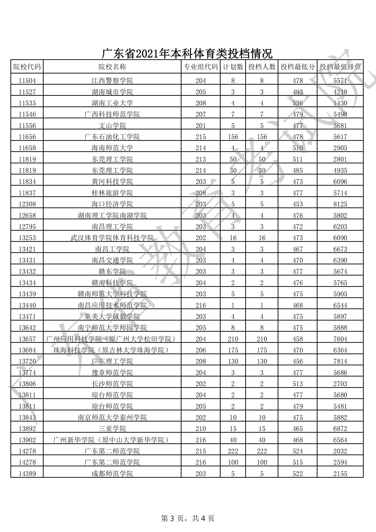 广东省2021年本科体育类投档情况_02.png