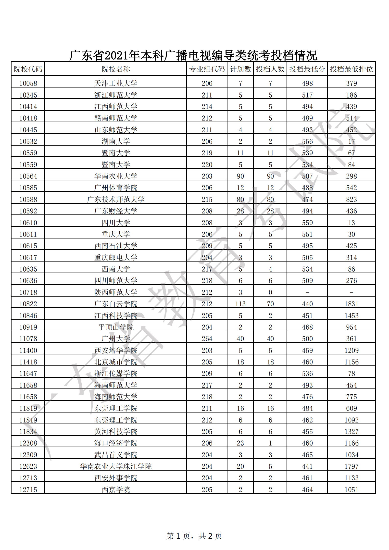 广东省2021年本科广播电视编导类统考投档情况_00.png