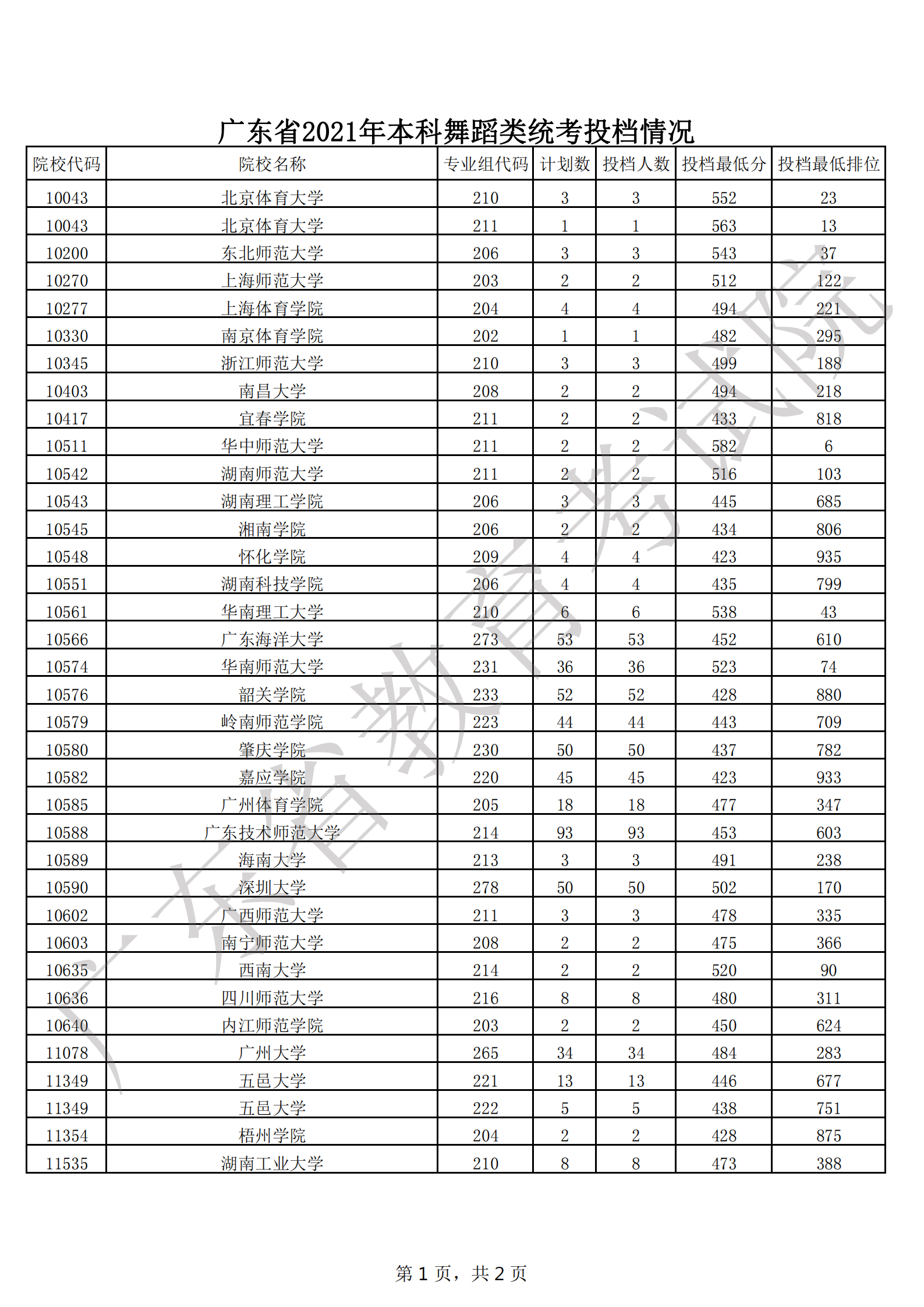 广东省2021年本科舞蹈类统考投档情况_00.png