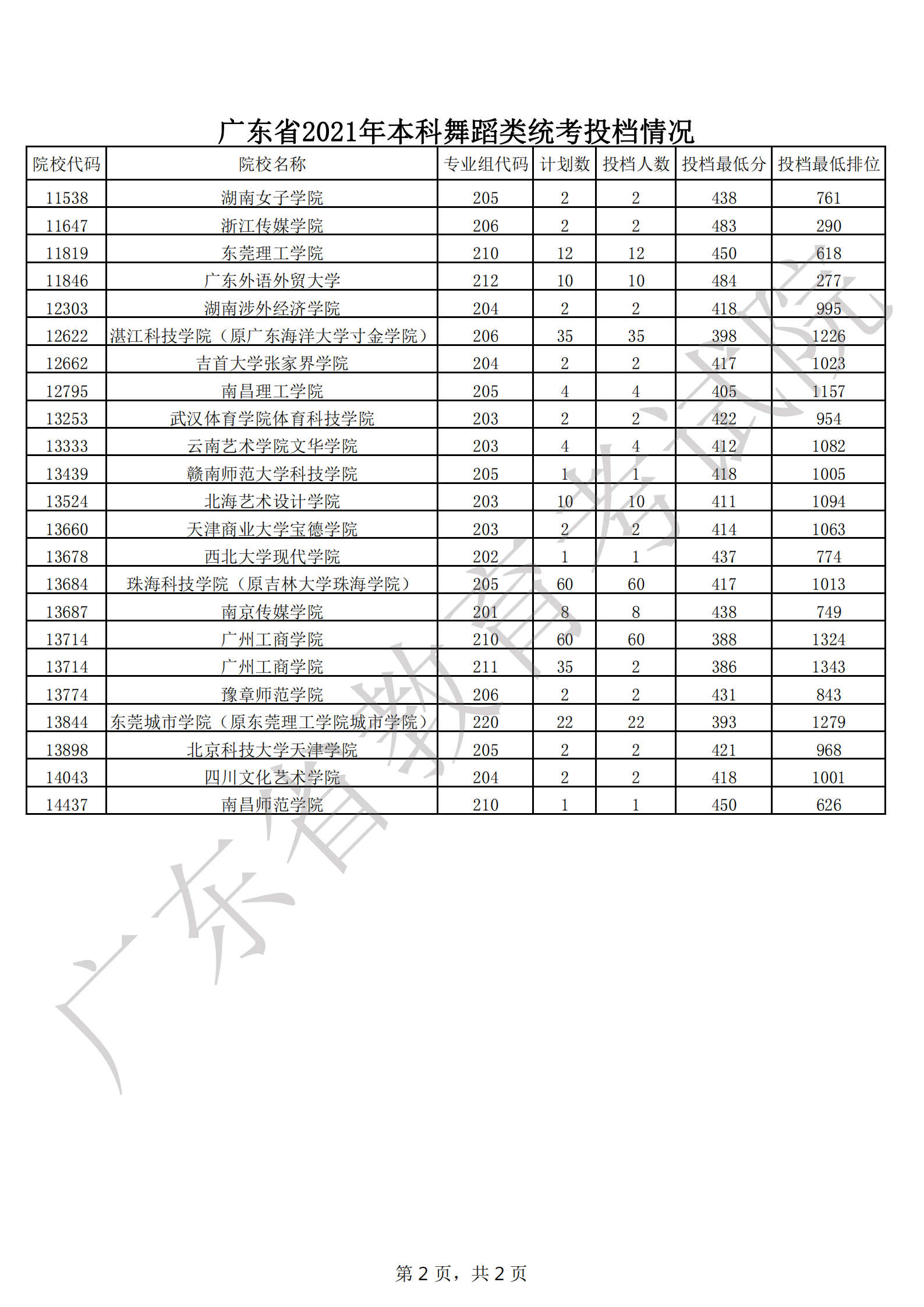 广东省2021年本科舞蹈类统考投档情况_01.png