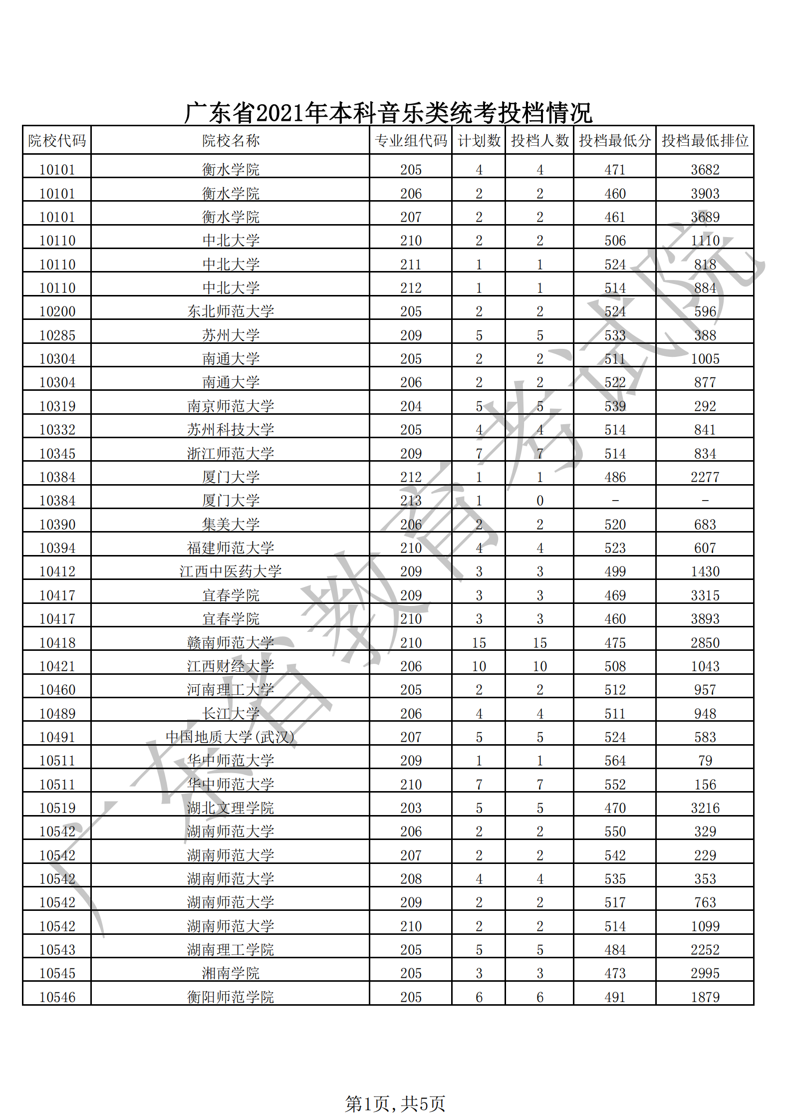 广东省2021年本科音乐类统考投档情况_00.png