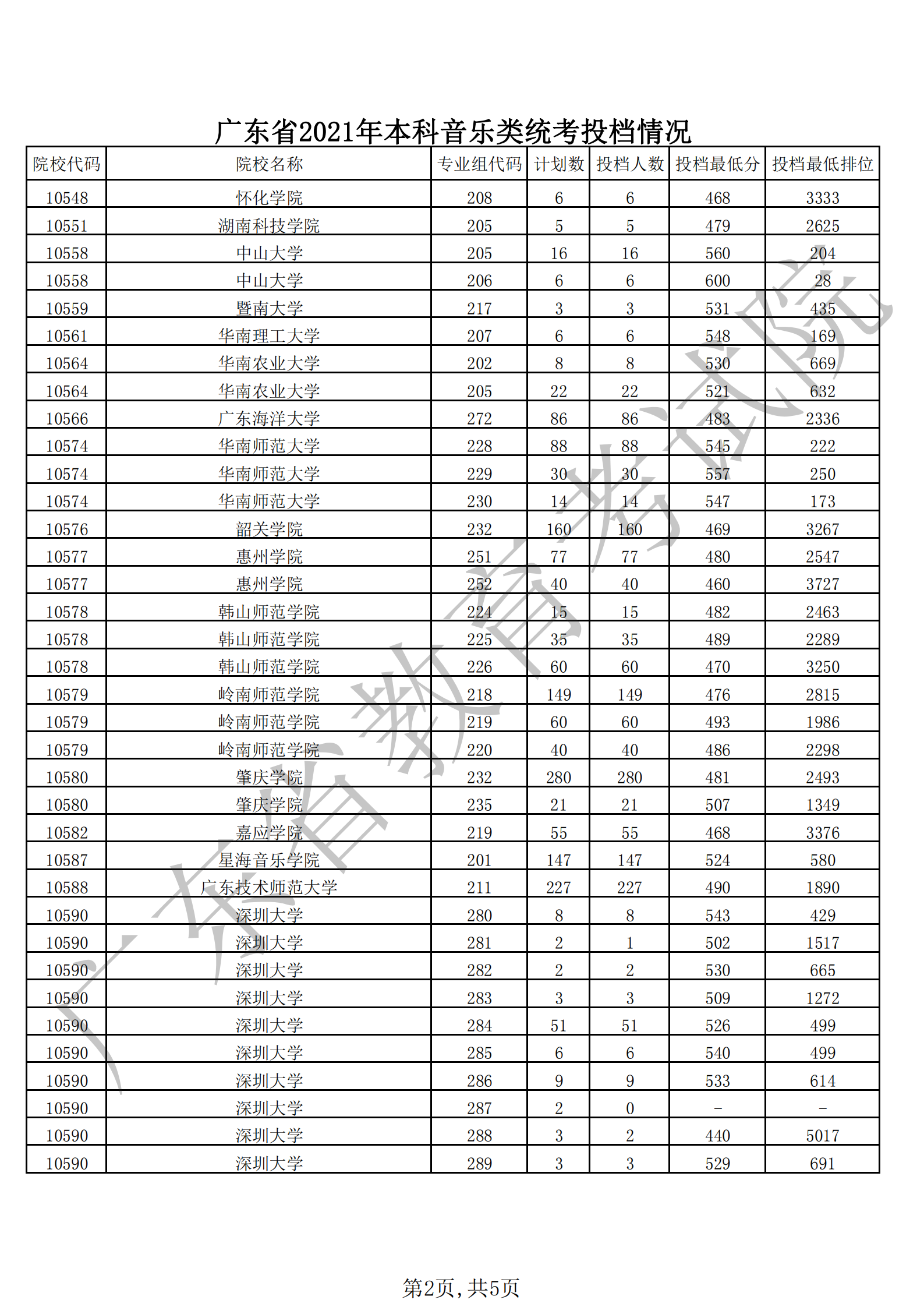 广东省2021年本科音乐类统考投档情况_01.png