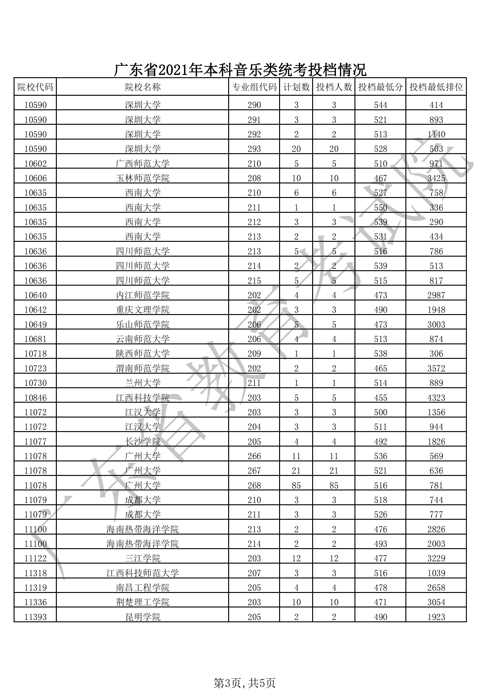 广东省2021年本科音乐类统考投档情况_02.png