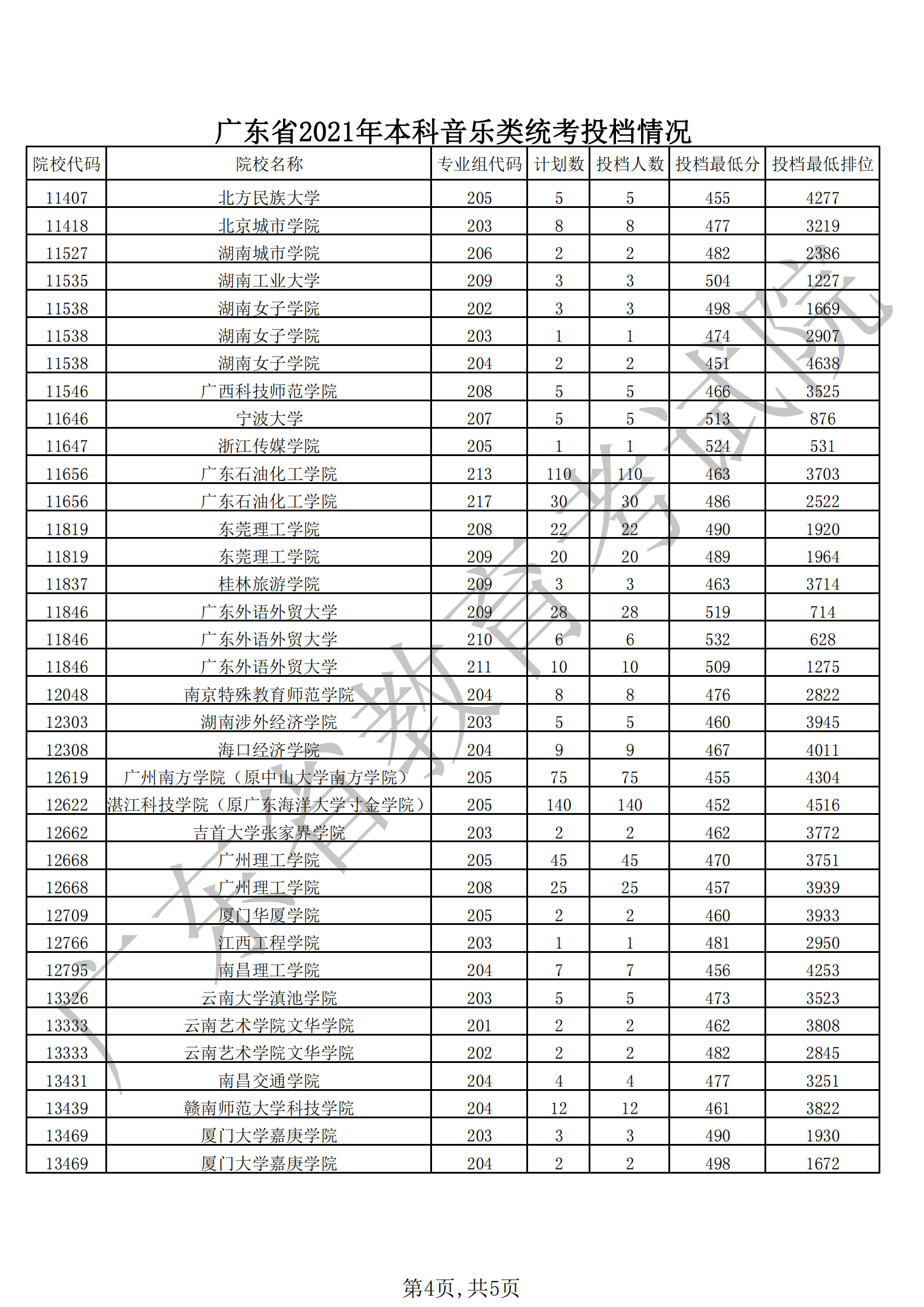 广东省2021年本科音乐类统考投档情况_03.png