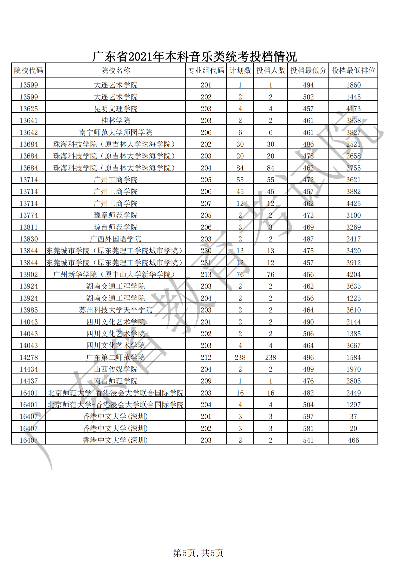 广东省2021年本科音乐类统考投档情况_04.png