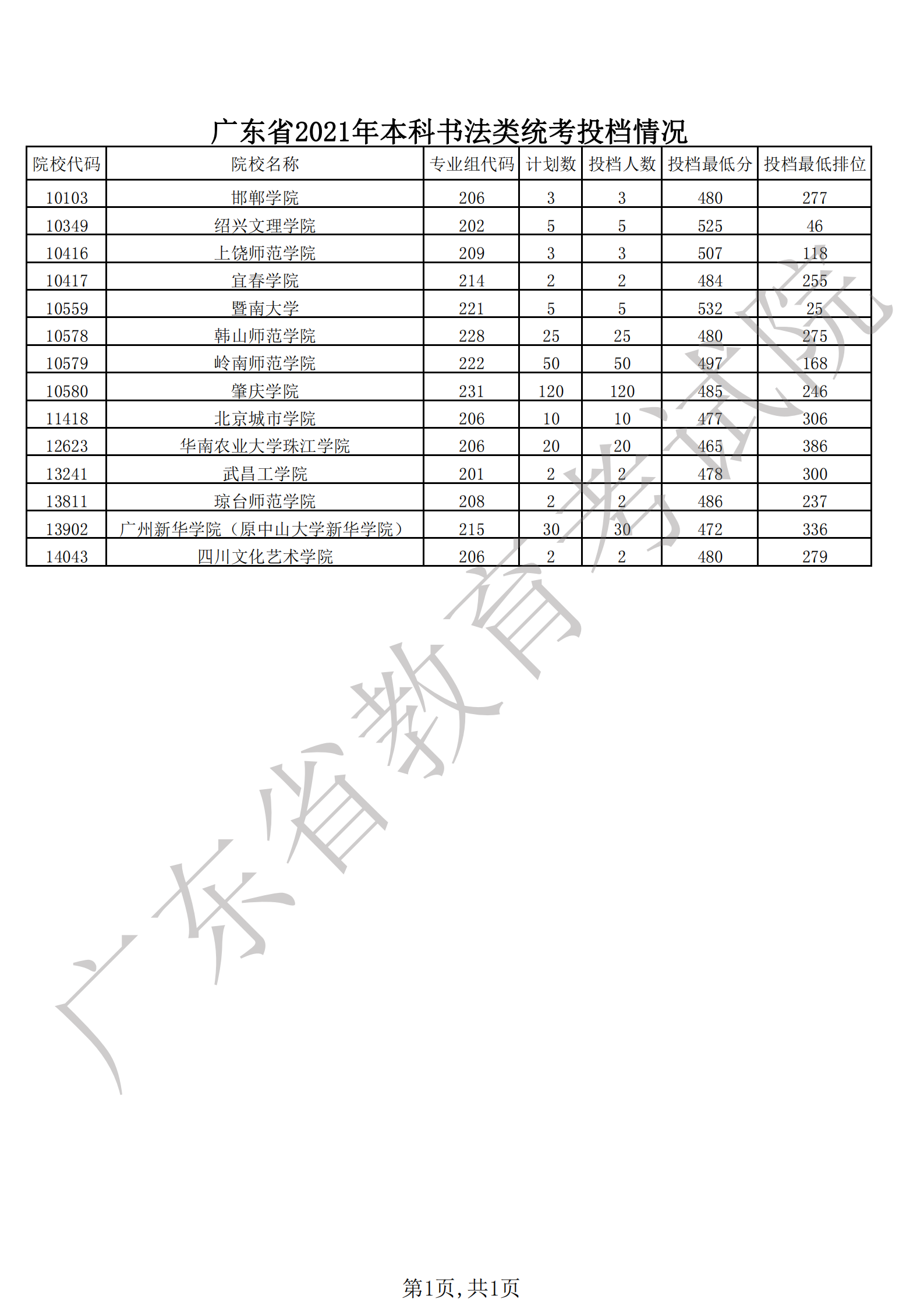 广东省2021年本科书法类统考投档情况_00.png