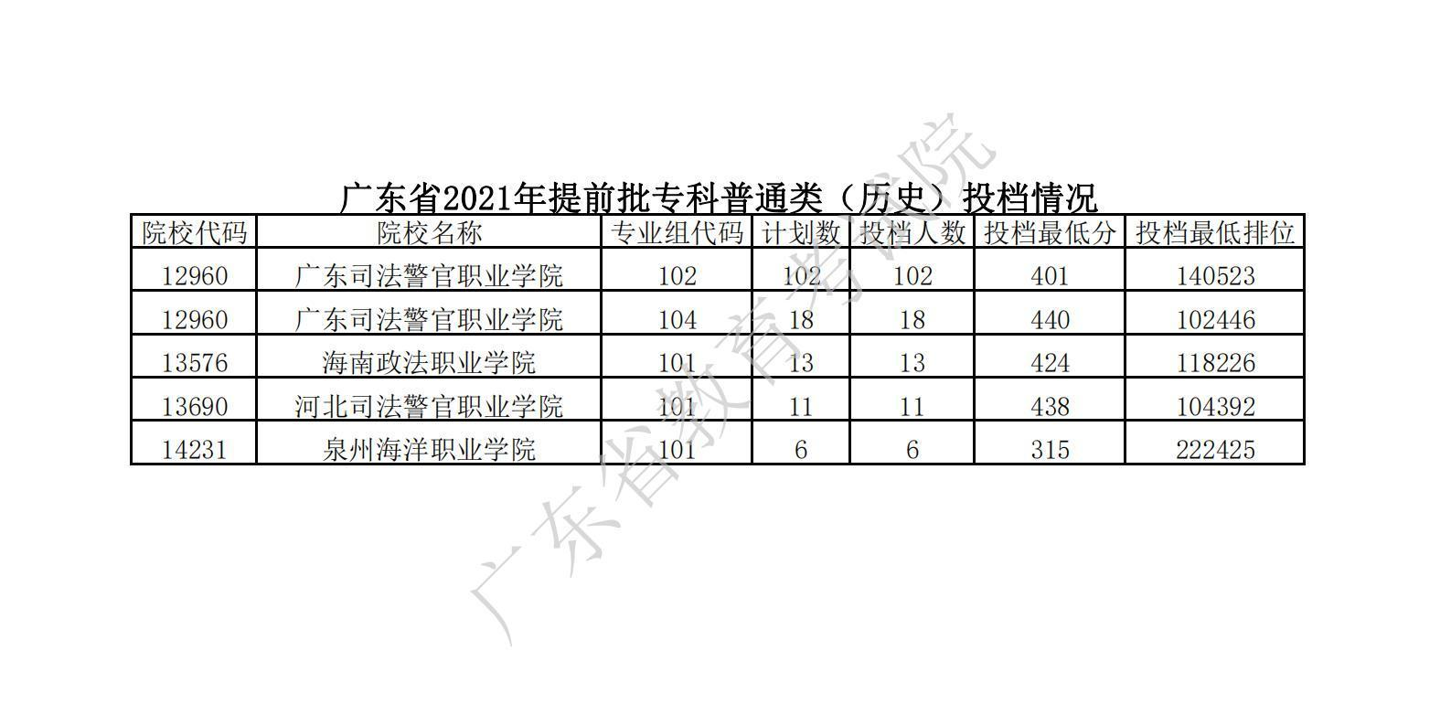 广东省2021年提前批专科普通类（历史）投档情况_00(1).png