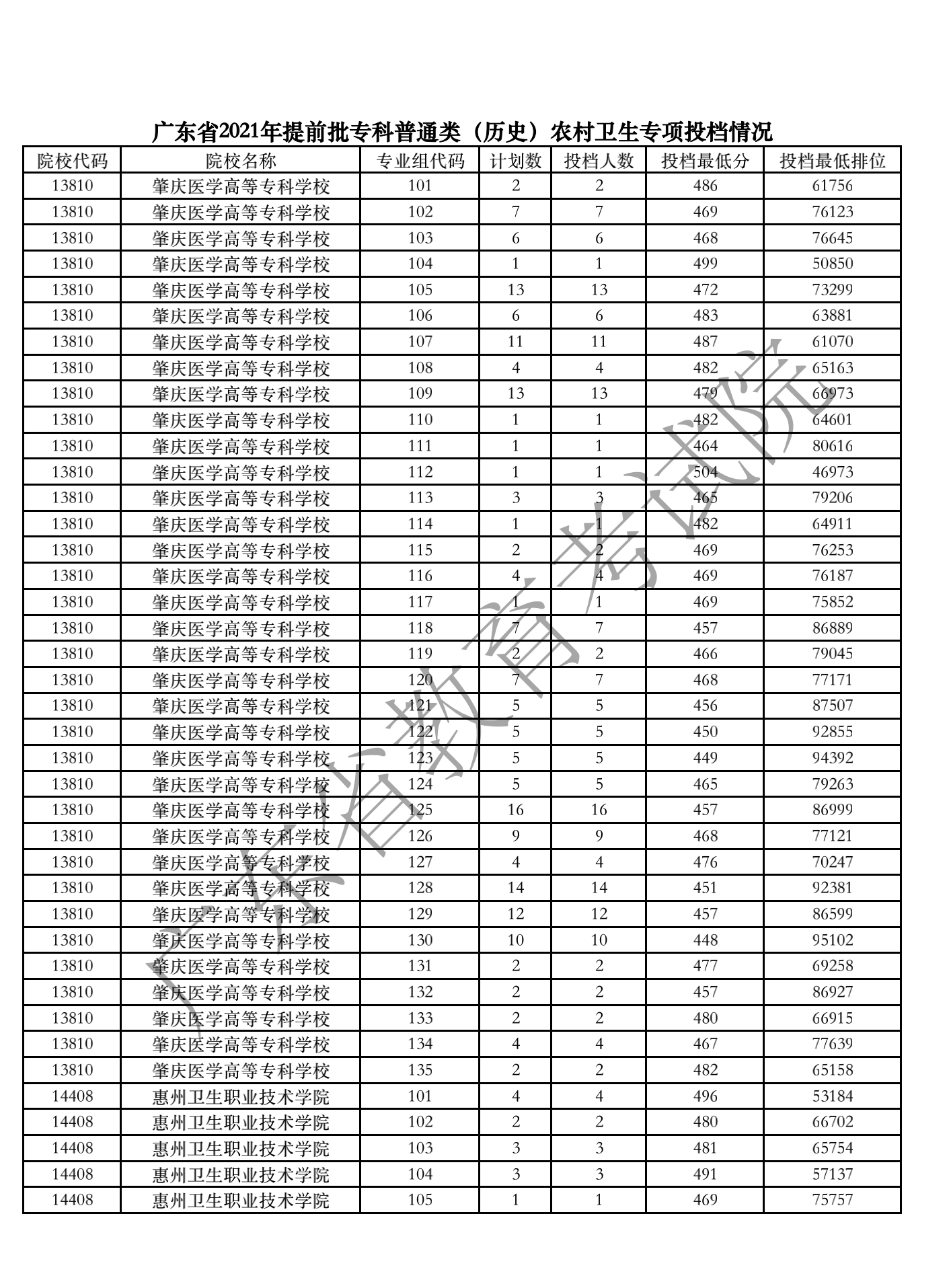 广东省2021年提前批专科普通类（历史）农村卫生专项投档情况_00.png