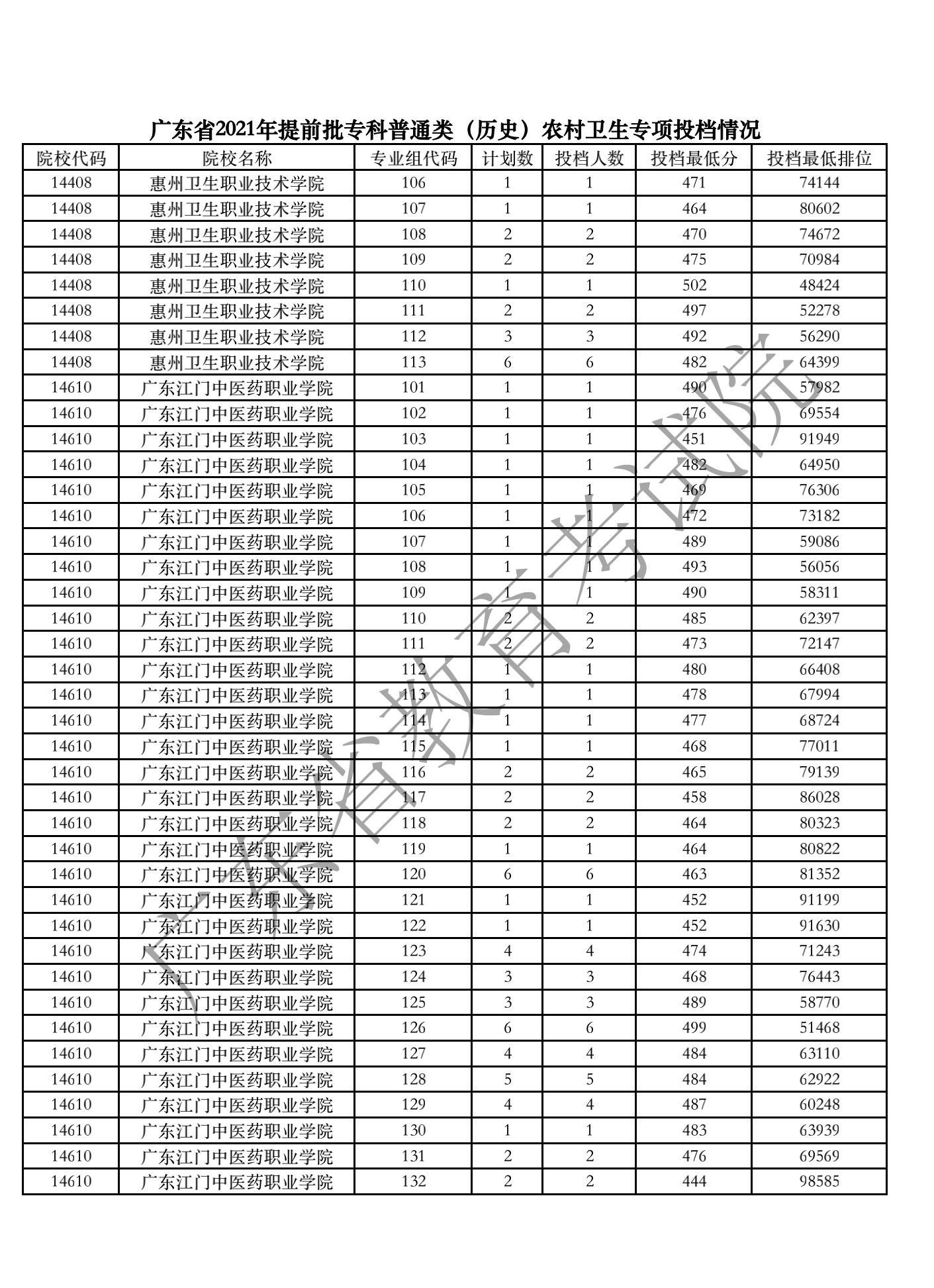 广东省2021年提前批专科普通类（历史）农村卫生专项投档情况_01.png