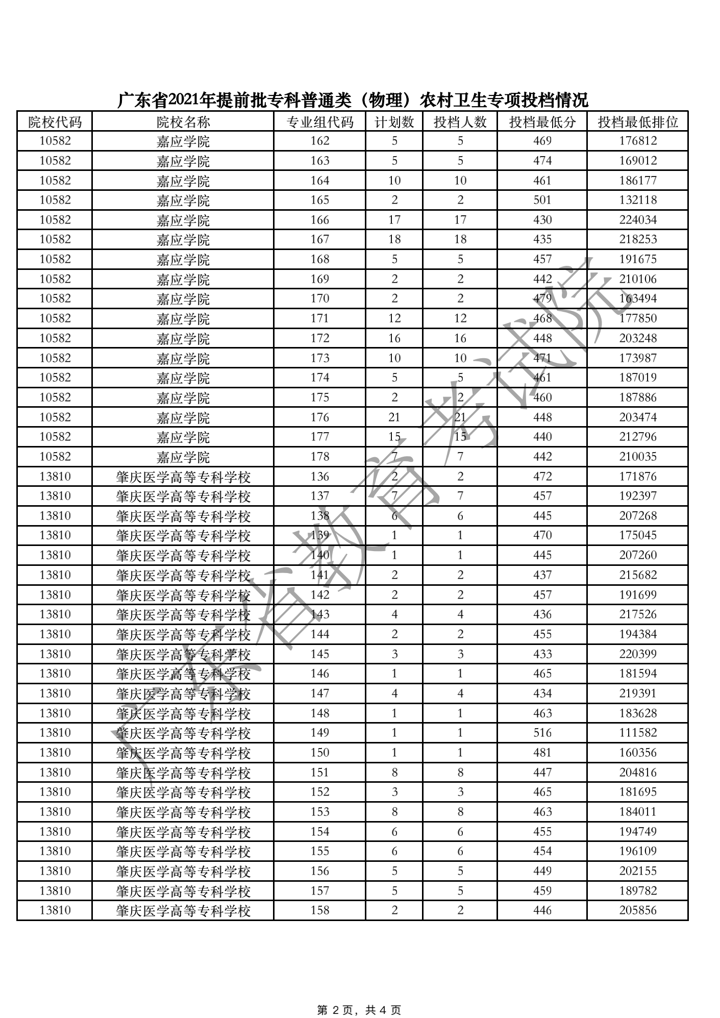 广东省2021年提前批专科普通类（物理）农村卫生专项投档情况_01.png