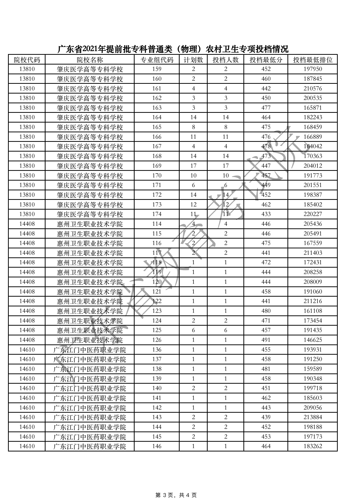 广东省2021年提前批专科普通类（物理）农村卫生专项投档情况_02.png