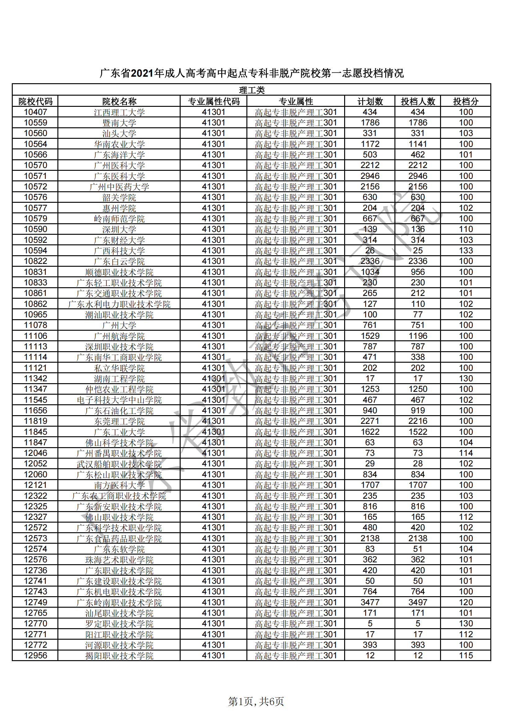 广东省2021年成人高考高中起点专科非脱产院校第一志愿投档情况(1)(1)_00.png