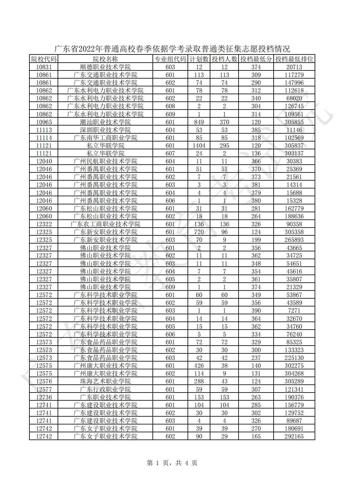 广东省2022年普通高校春季依据学考录取普通类征集志愿投档情况_00.jpg
