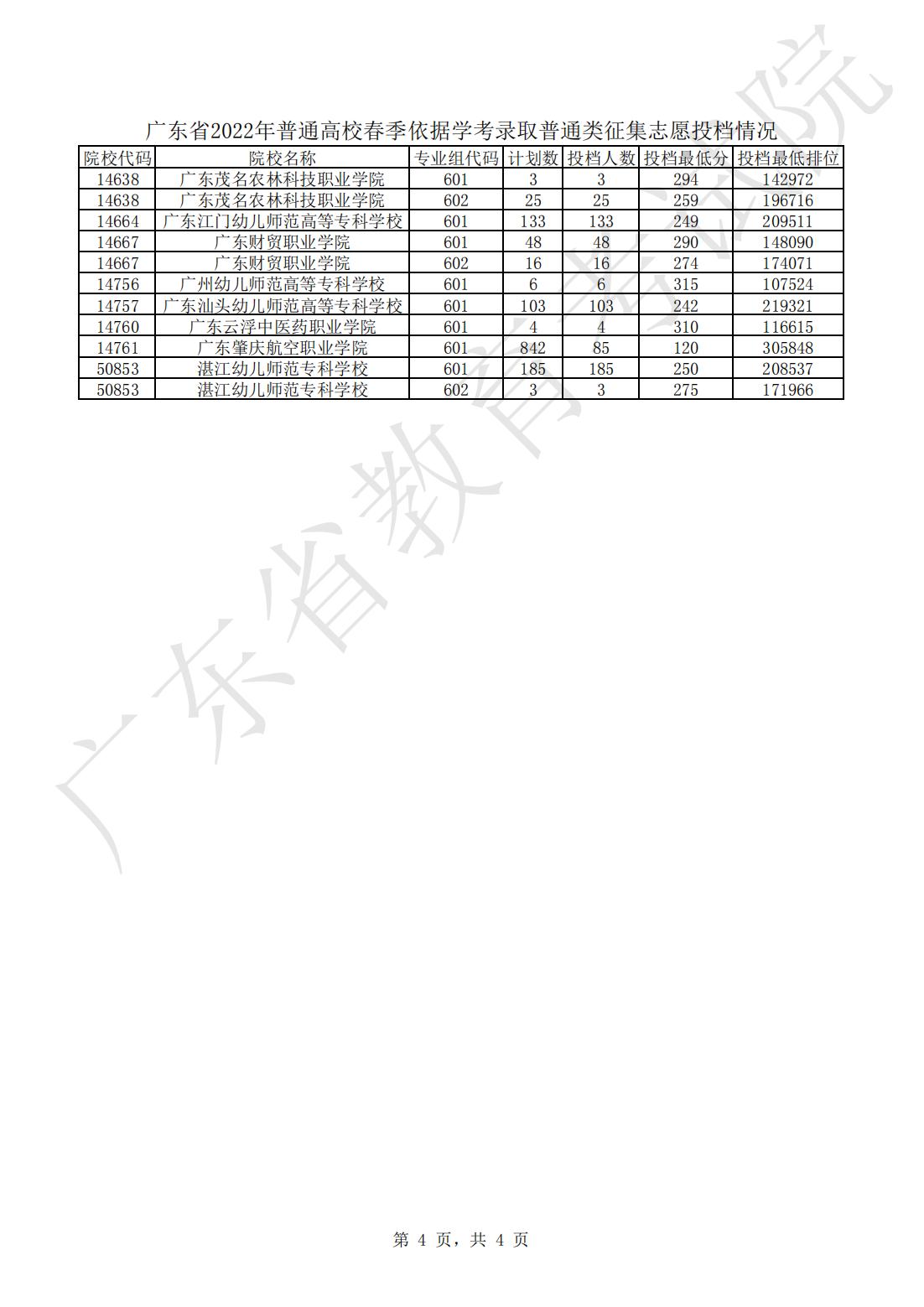 广东省2022年普通高校春季依据学考录取普通类征集志愿投档情况_03.jpg