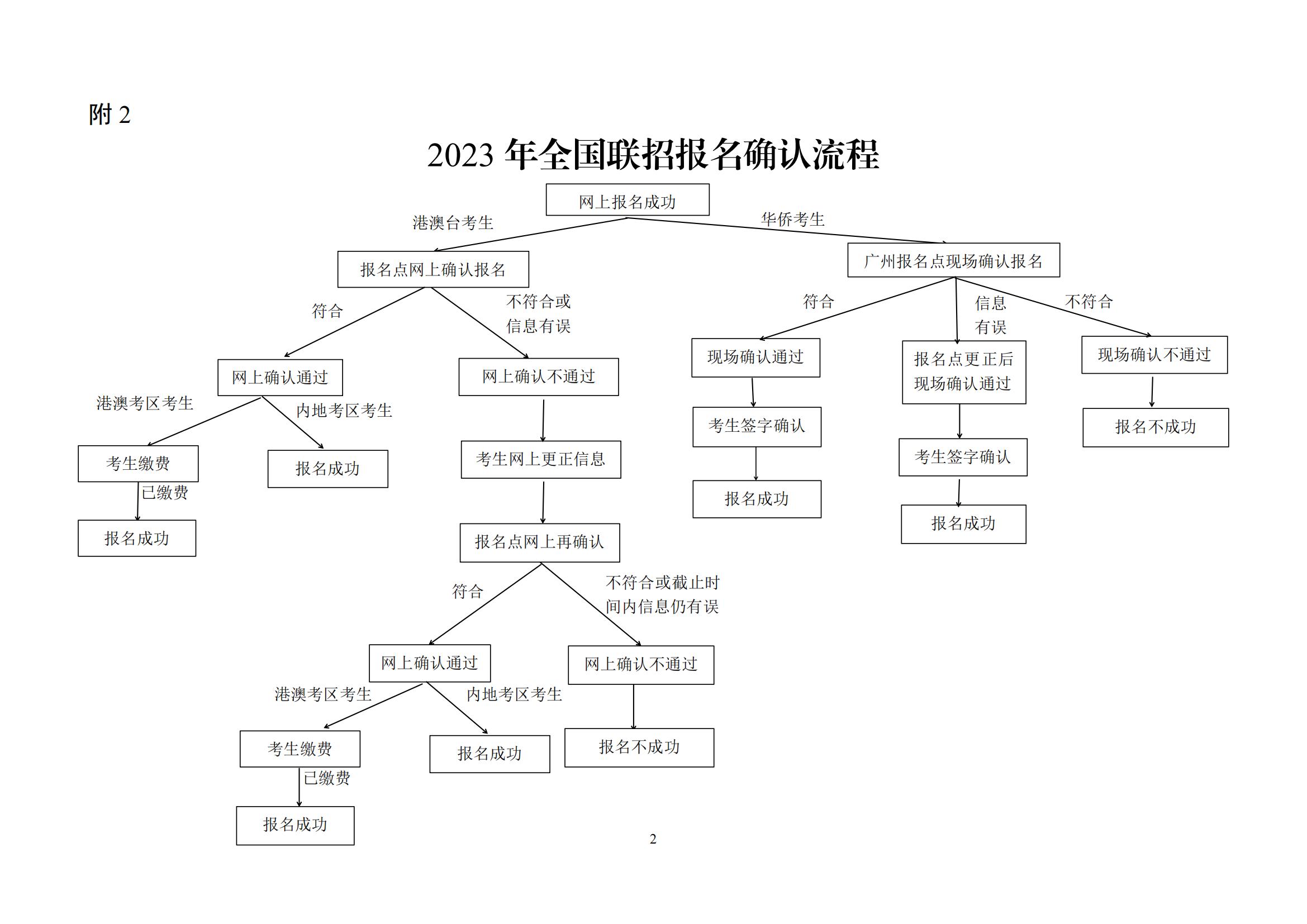 20230215 2023年全国联招报名消息挂网的请示_01.jpg