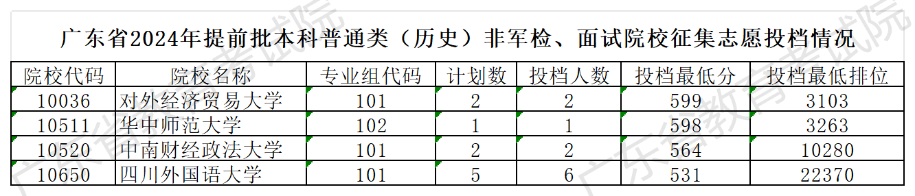 广东省2024年提前批本科普通类（历史）非军检、面试院校征集志愿投档情况_Sheet1.png