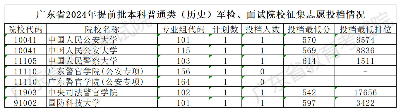 广东省2024年提前批本科普通类（历史）军检、面试院校征集志愿投档情况_Sheet1.png