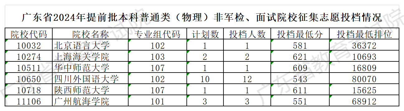 广东省2024年提前批本科普通类（物理）非军检、面试院校征集志愿投档情况_Sheet1.png