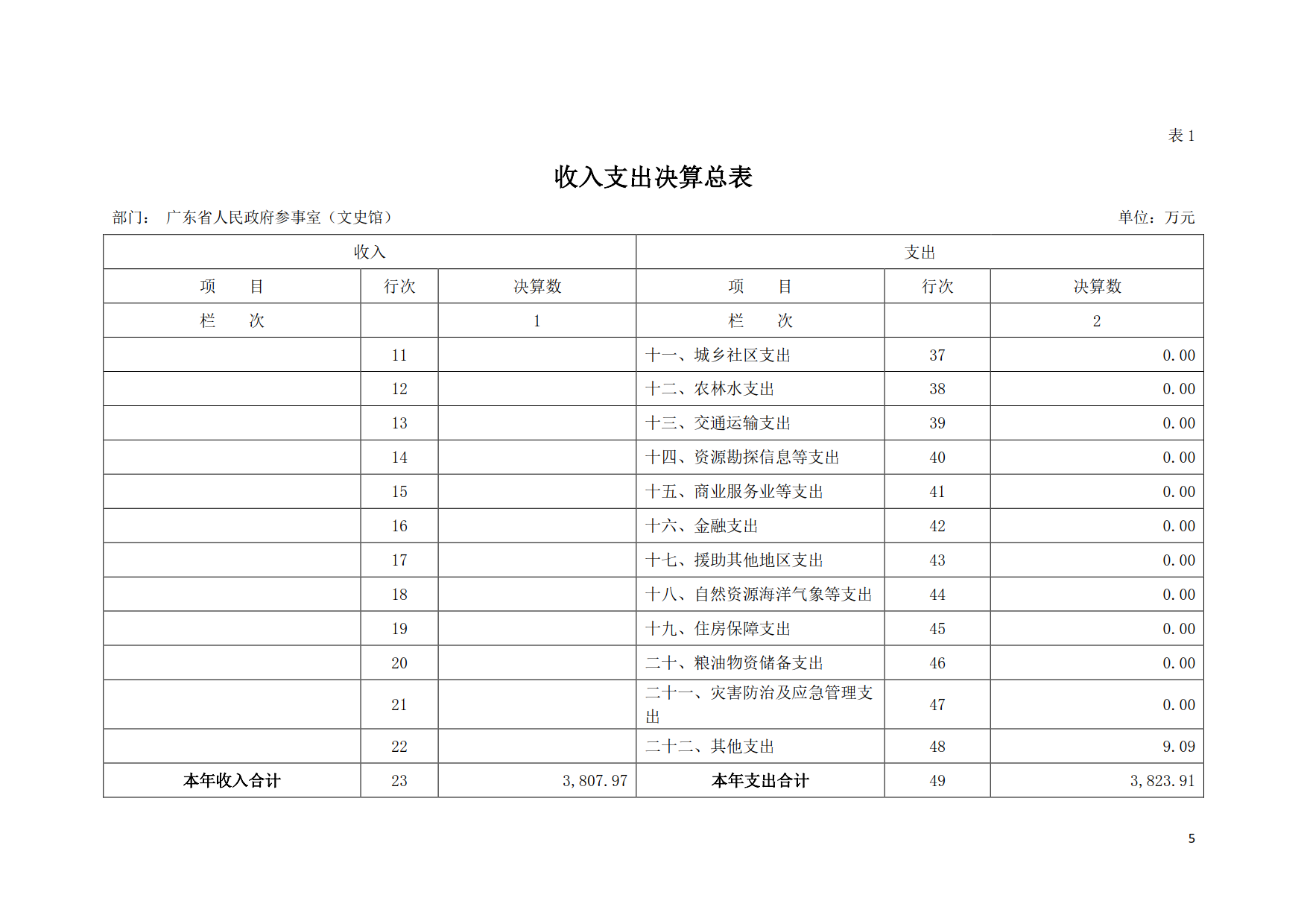 2019年广东省人民政府参事室（文史馆）部门决算_05.png