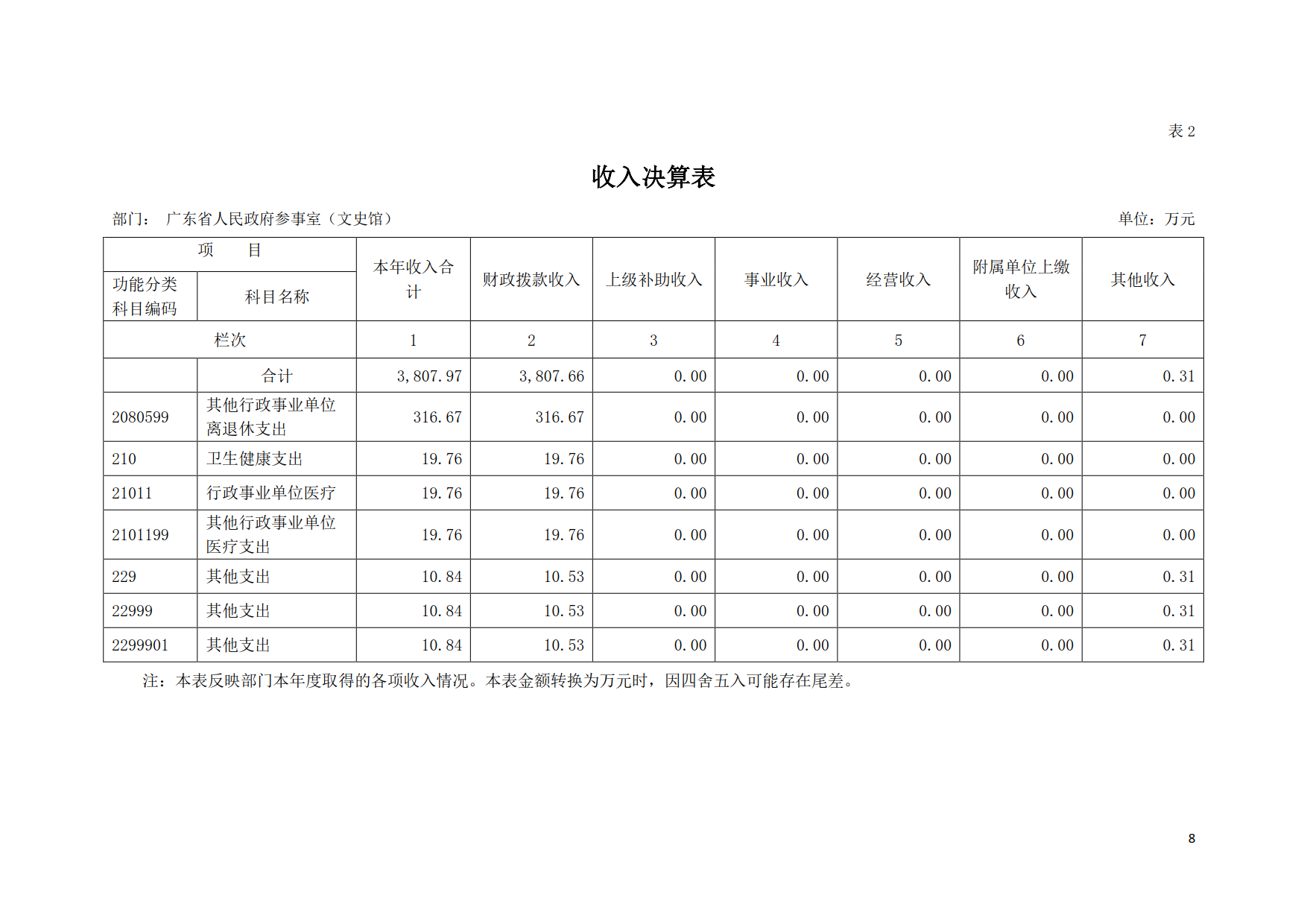 2019年广东省人民政府参事室（文史馆）部门决算_08.png