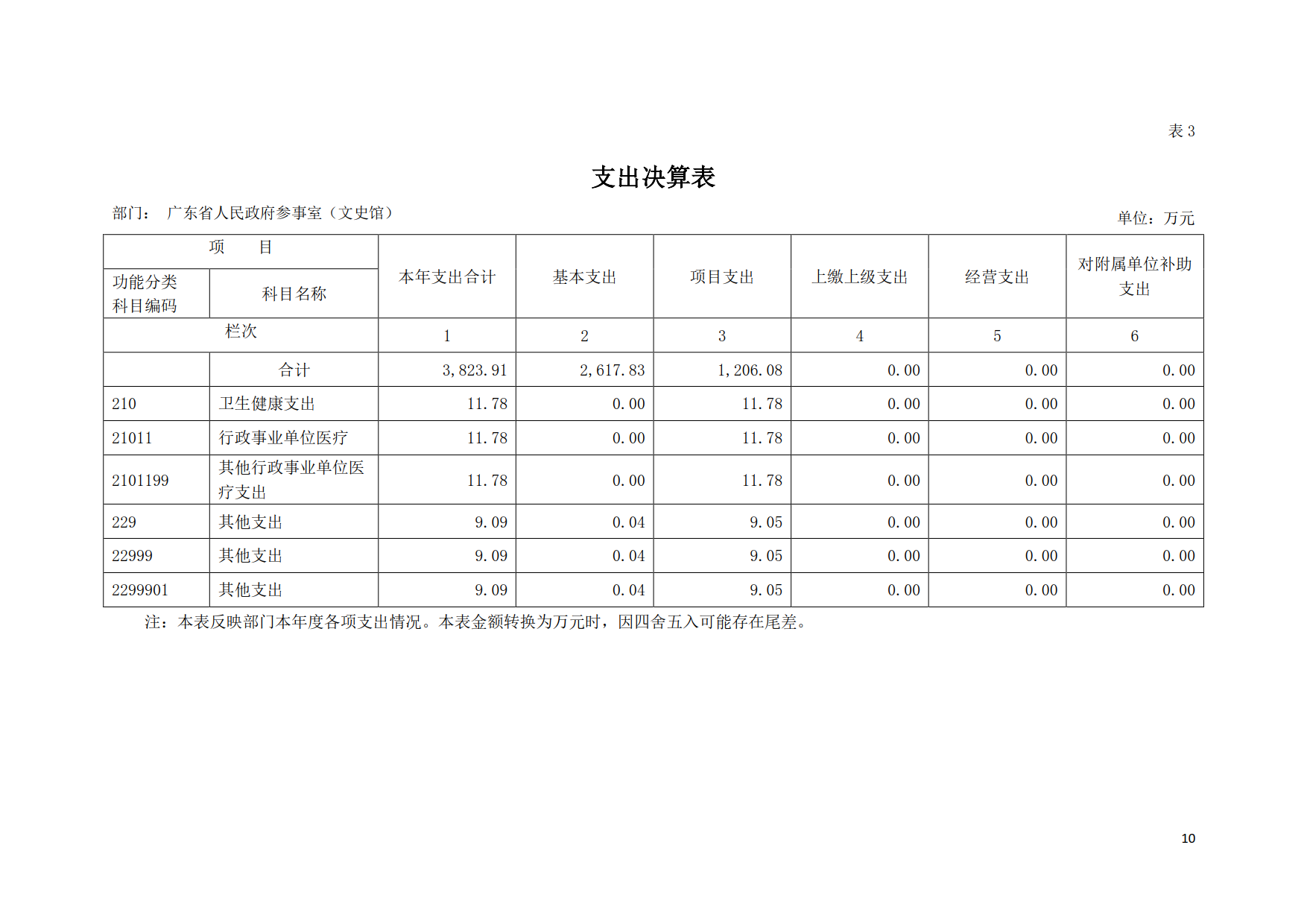 2019年广东省人民政府参事室（文史馆）部门决算_10.png