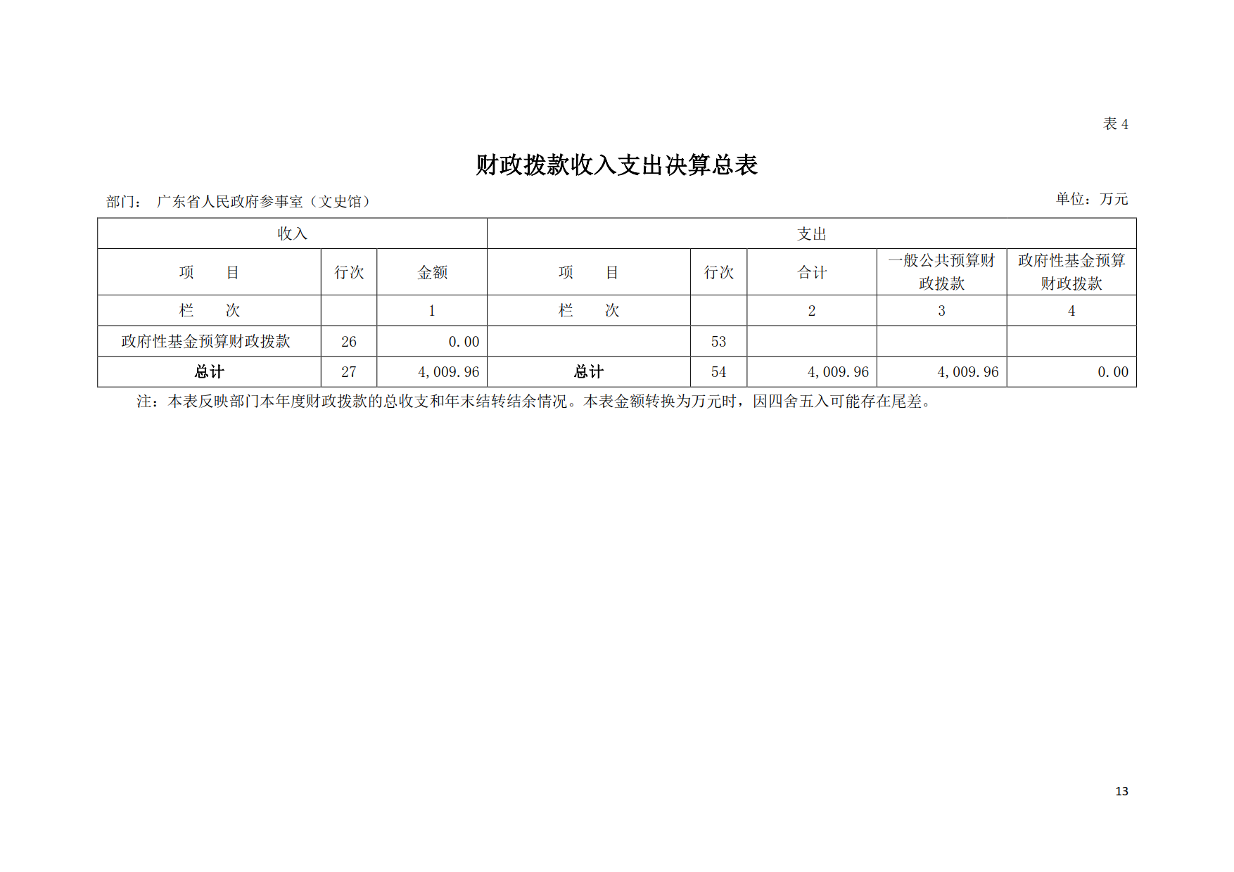 2019年广东省人民政府参事室（文史馆）部门决算_13.png