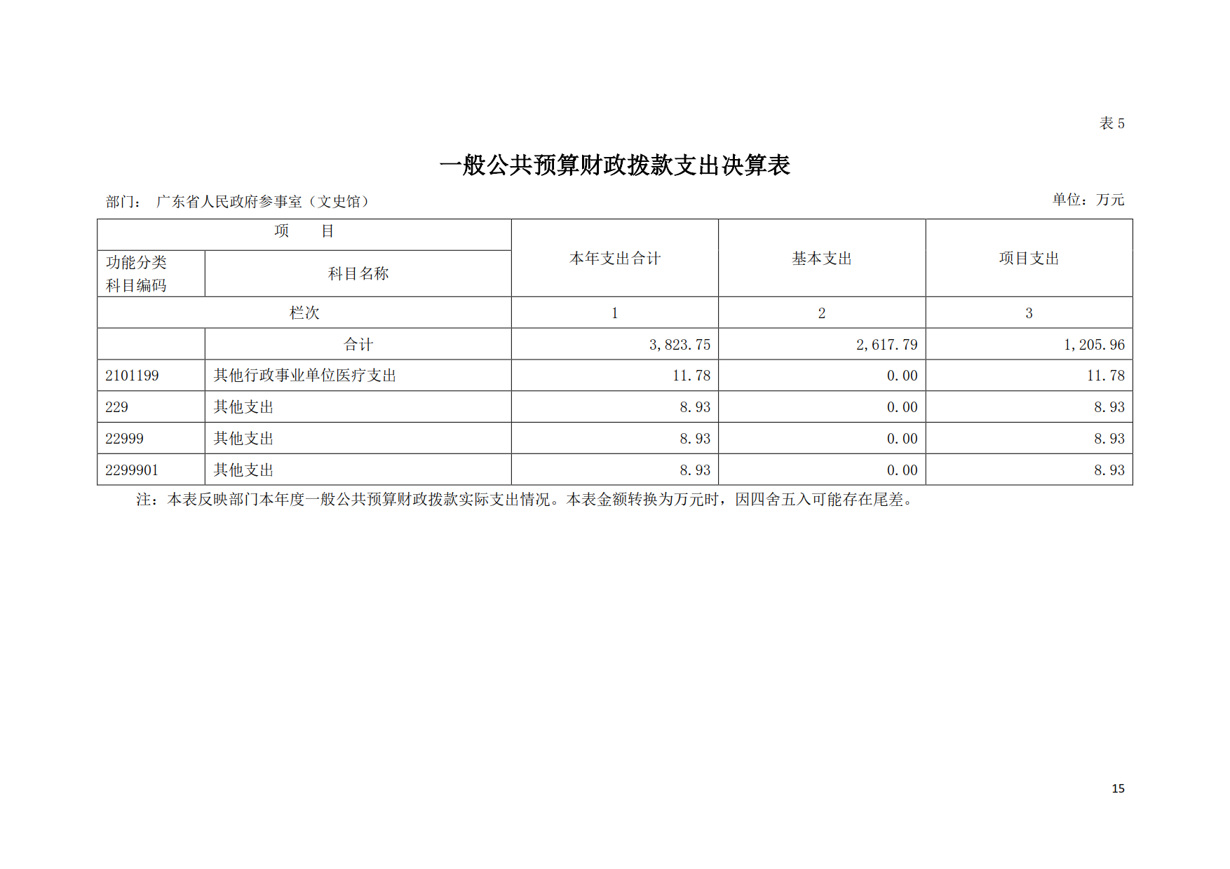 2019年广东省人民政府参事室（文史馆）部门决算_15.png