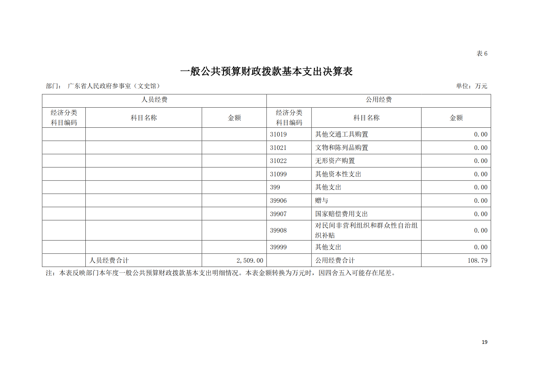 2019年广东省人民政府参事室（文史馆）部门决算_19.png