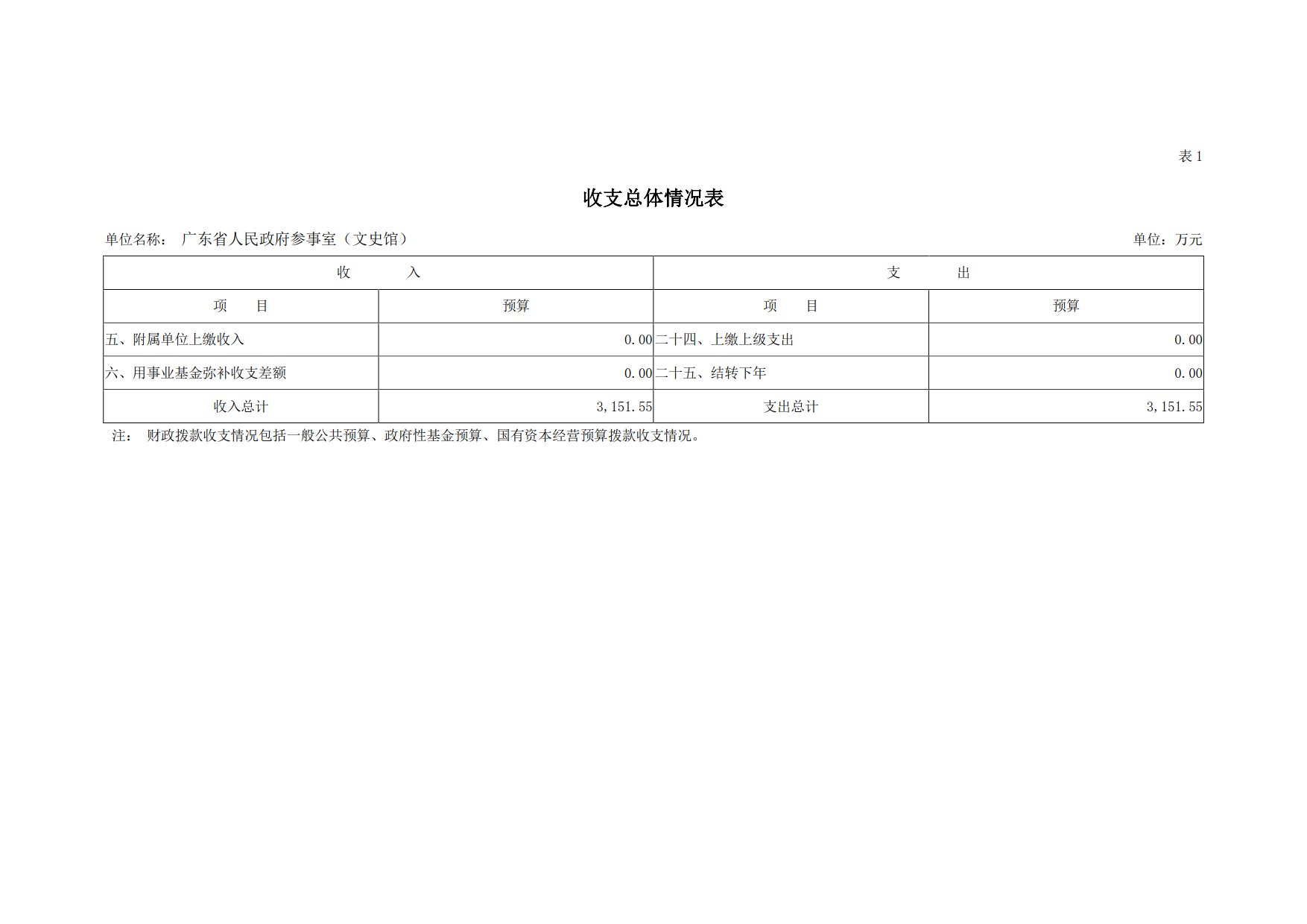 2019年广东省人民政府参事室（文史馆）部门预算_06.png