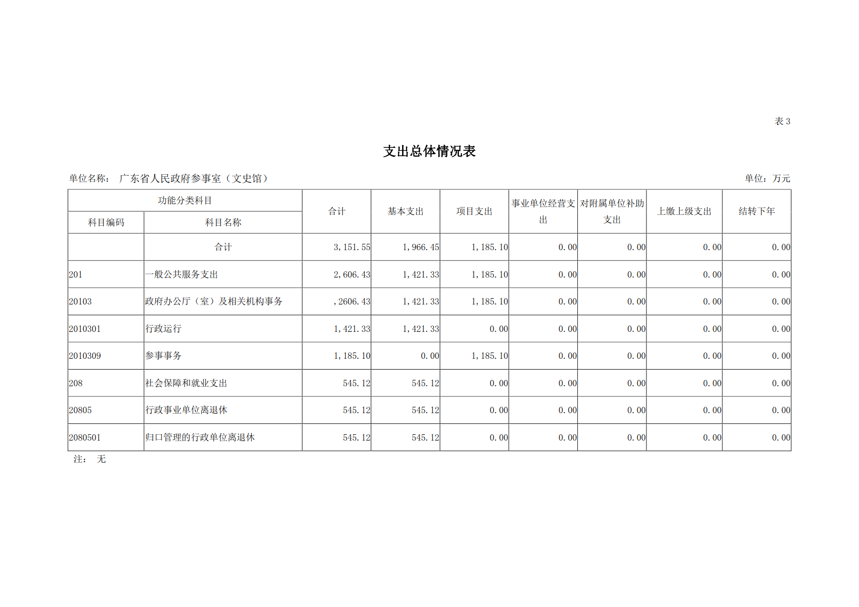 2019年广东省人民政府参事室（文史馆）部门预算_08.png