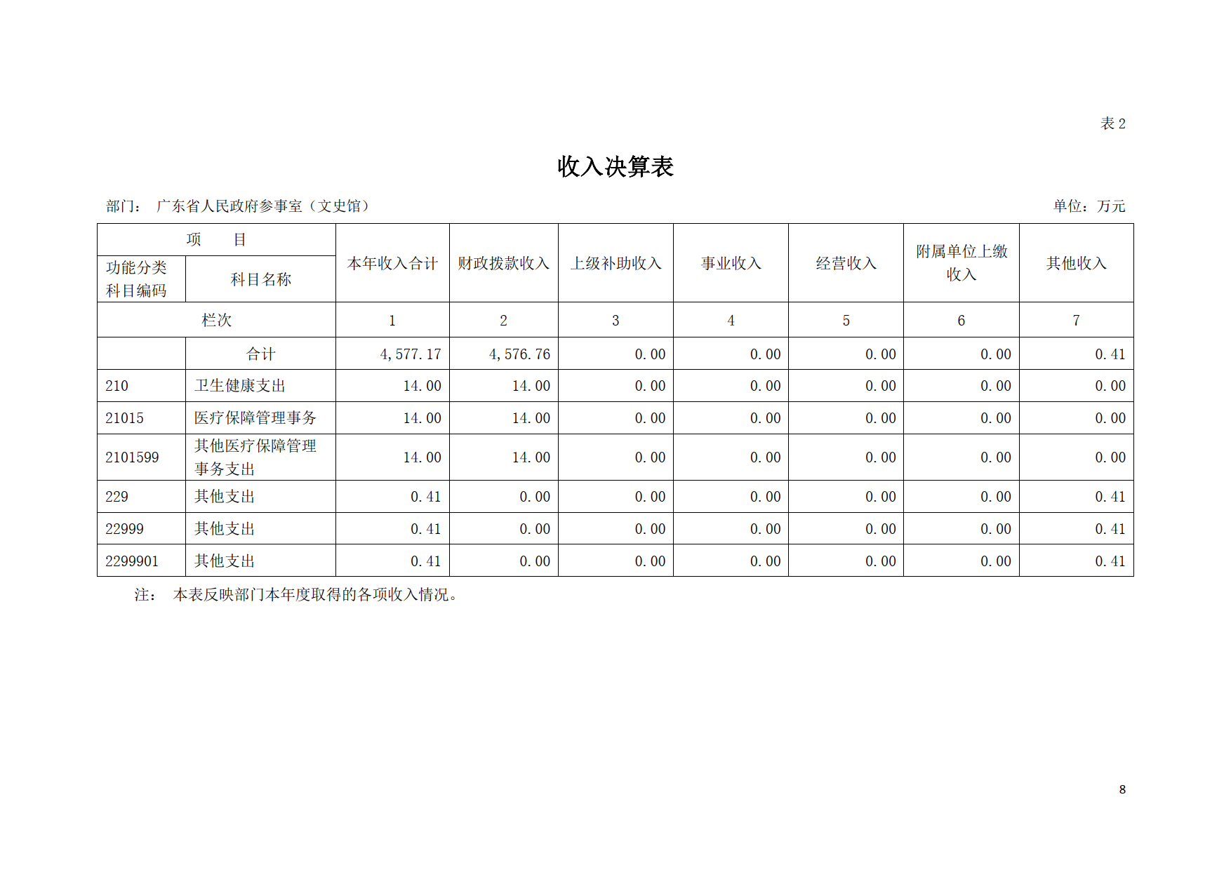 2020年广东省人民政府参事室（文史馆）部门决算公开_08.tif.jpg