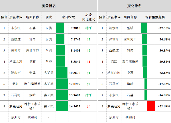 2019年1-9月全面攻坚劣Ⅴ类国考断面水质及变化排名情况.png