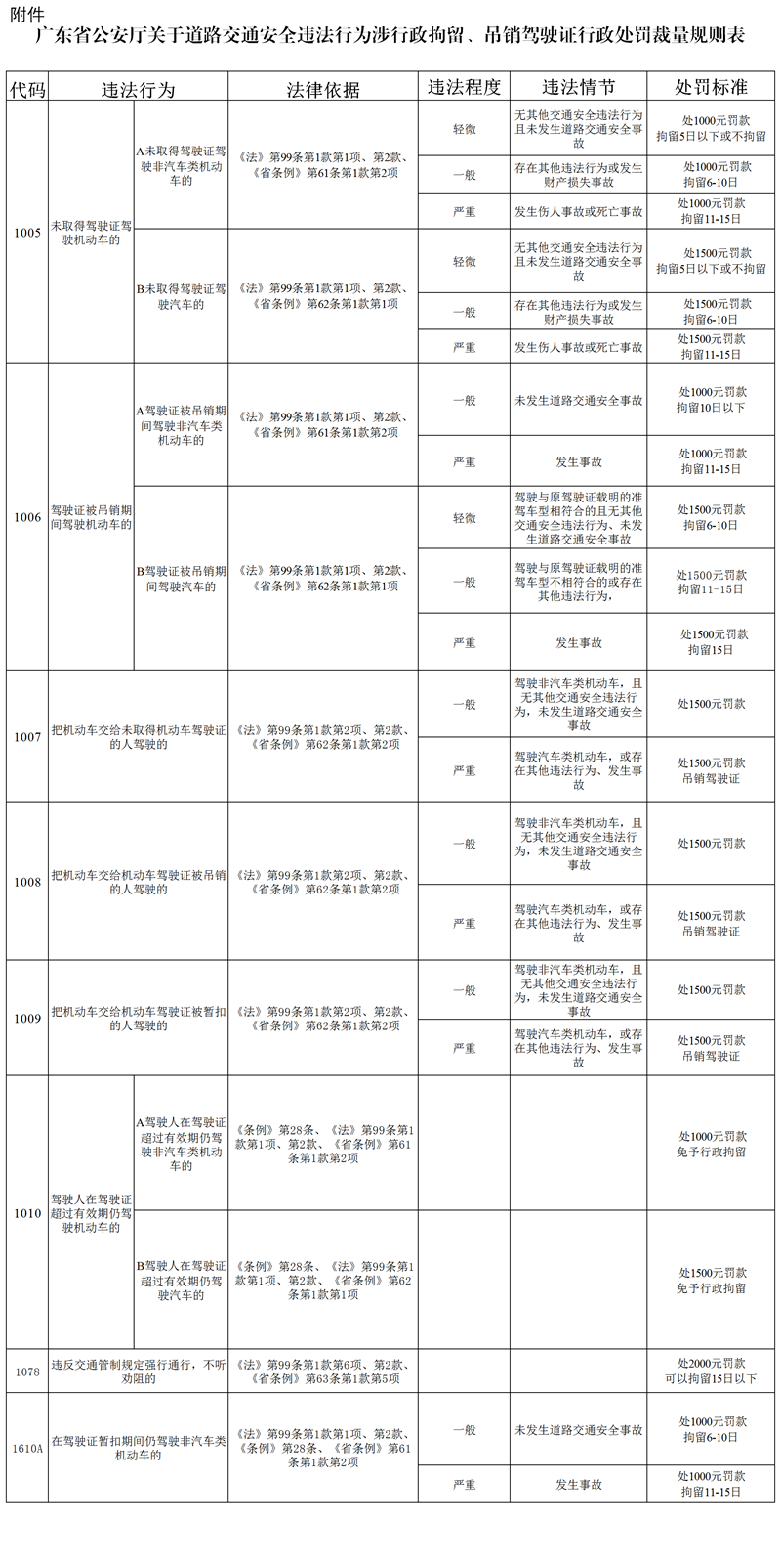 1广东省公安厅关于道路交通安全违法行为涉行政拘留_吊销驾驶证行政处罚裁量规则表1_副本.png