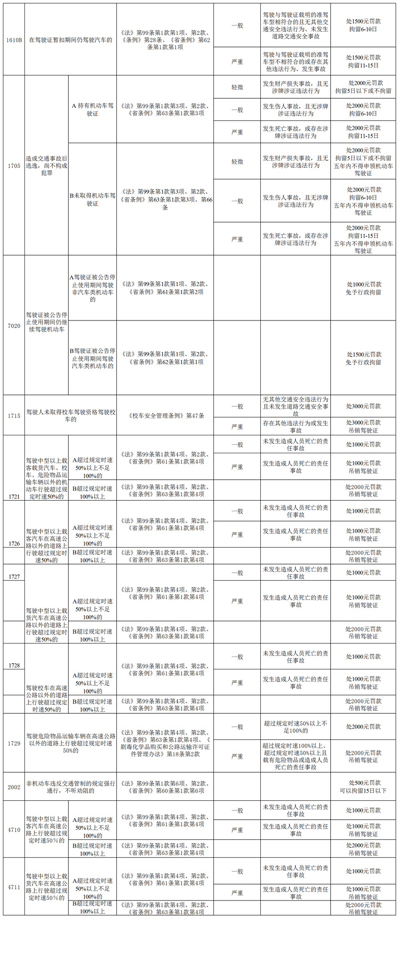 2广东省公安厅关于道路交通安全违法行为涉行政拘留_吊销驾驶证行政处罚裁量规则表2_副本.png