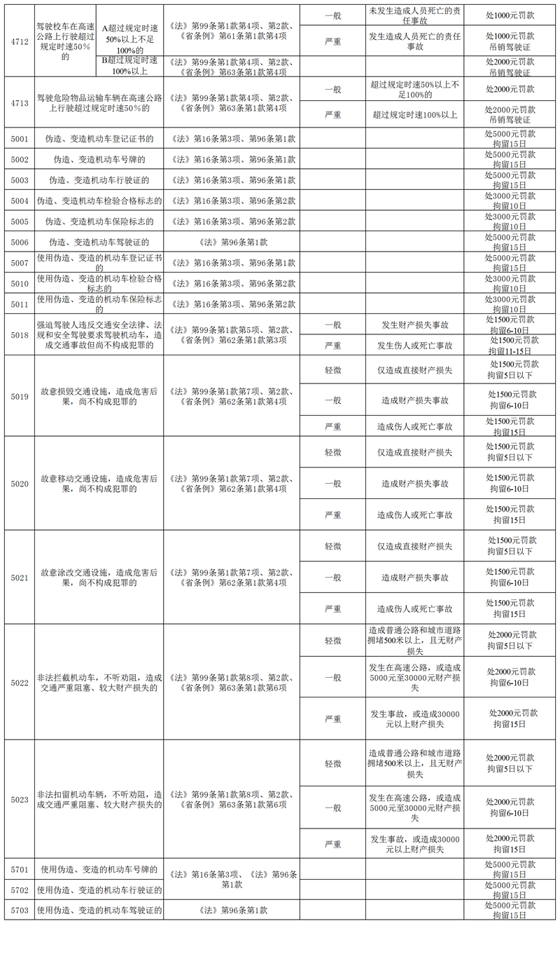 3广东省公安厅关于道路交通安全违法行为涉行政拘留_吊销驾驶证行政处罚裁量规则表3_副本.png