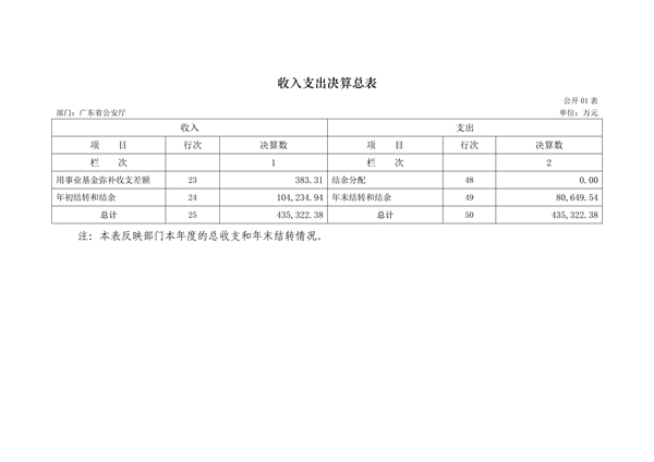 2017年广东省公安厅部门决算报告_6.jpg