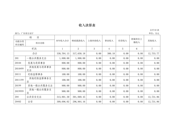 2017年广东省公安厅部门决算报告_7.jpg