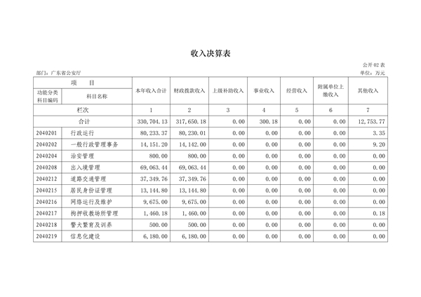 2017年广东省公安厅部门决算报告_8.jpg