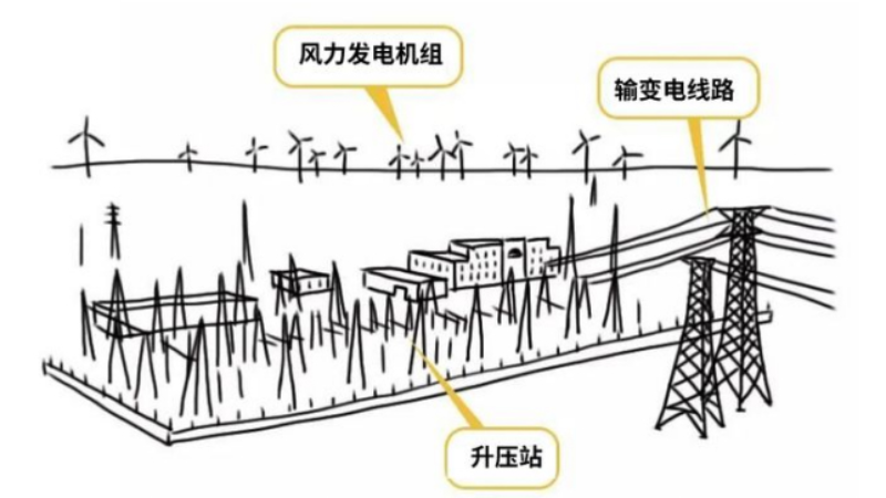 图6：风力发电输送电能示意图.jpg