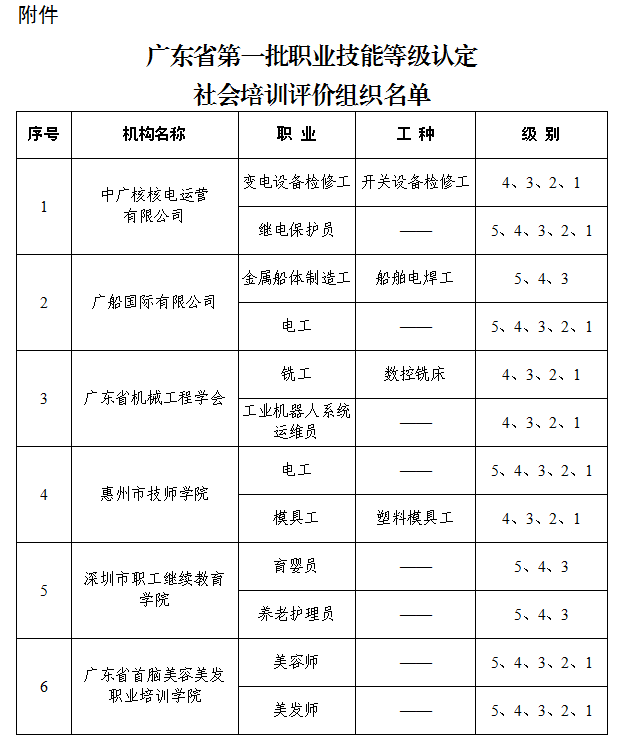 附件 广东省第一批职业技能等级认定社会培训评价组织名单.png