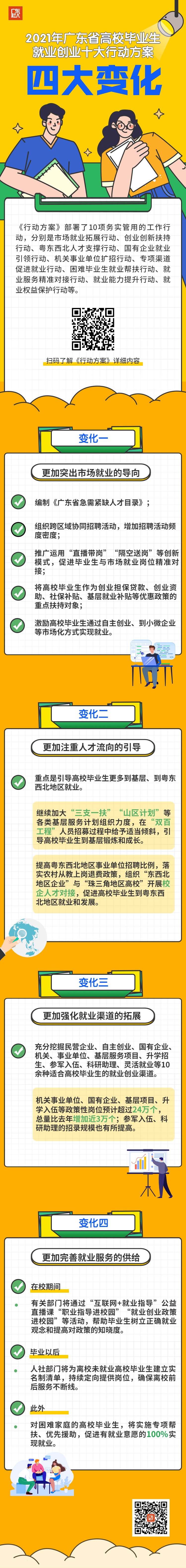 2021年广东省高校毕业生就业创业十大行动方案四大变化.jpg