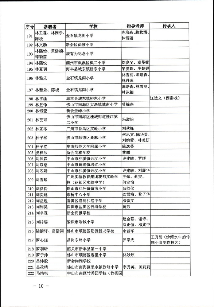 关于公布“非遗少年说”首届广东非物质文化遗产青少年演讲展示活动评选结果的通知（粤文旅非遗2020-45号）_页面_10.jpg