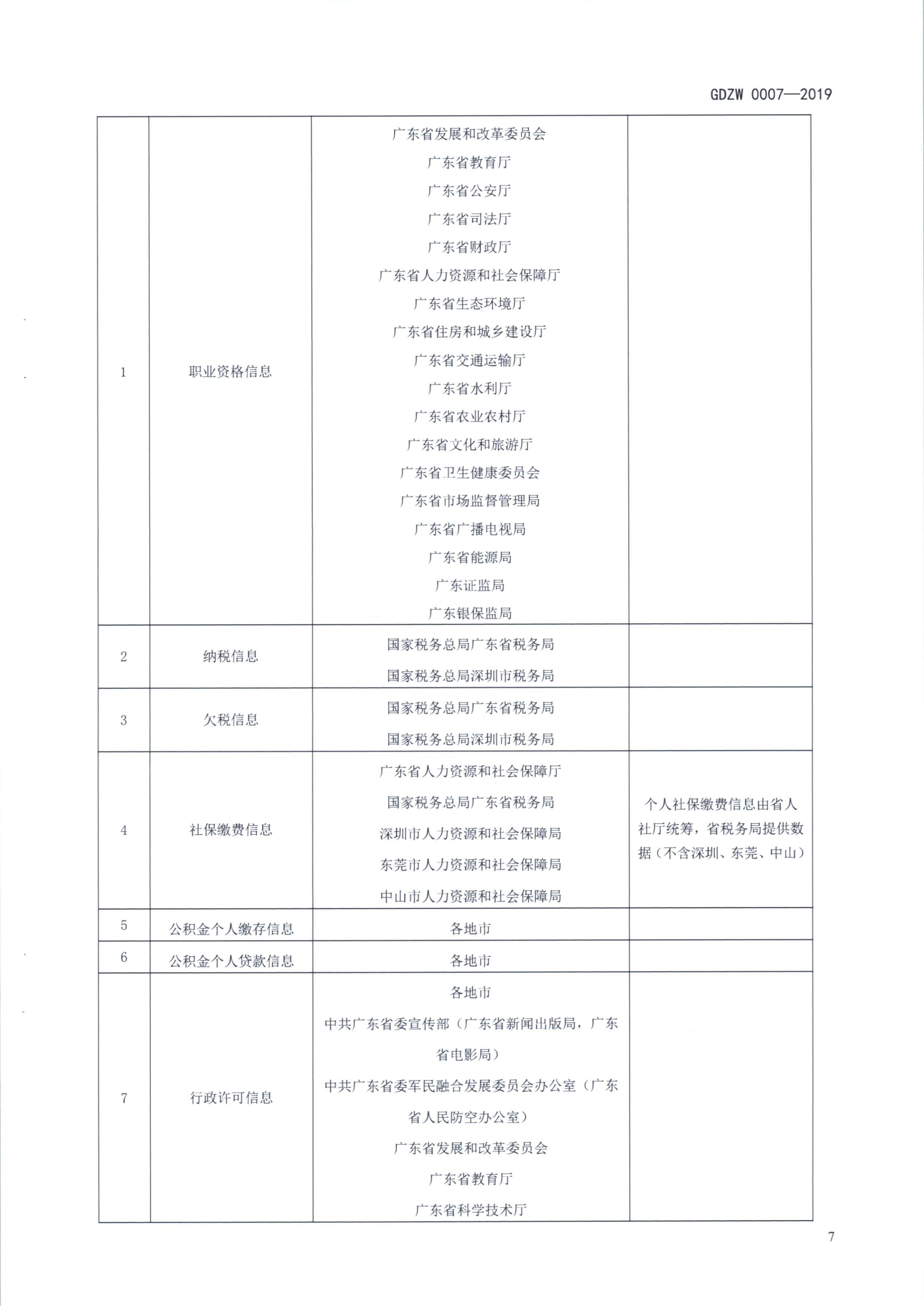 20191205关于做好全省信用信息归集工作的通知（粤发改信用函【2019】3839号）(发执法、要闻)_19.png