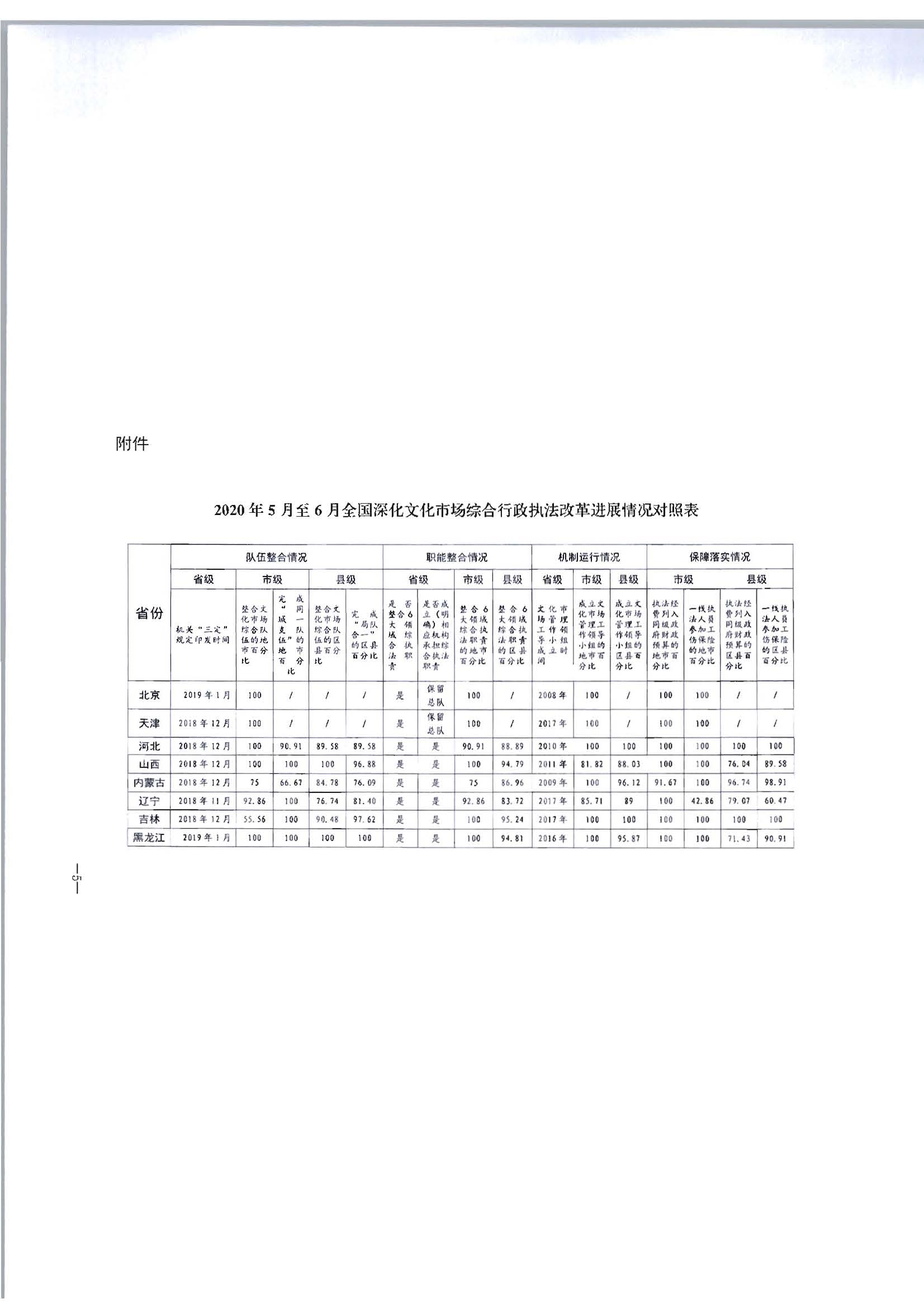 2.广东省文化和旅游厅转发文化和旅游部办公厅关于2020年5月至6月全国深化文化市场综合行政执法改革进展情况告知函的通知_页面_07.jpg