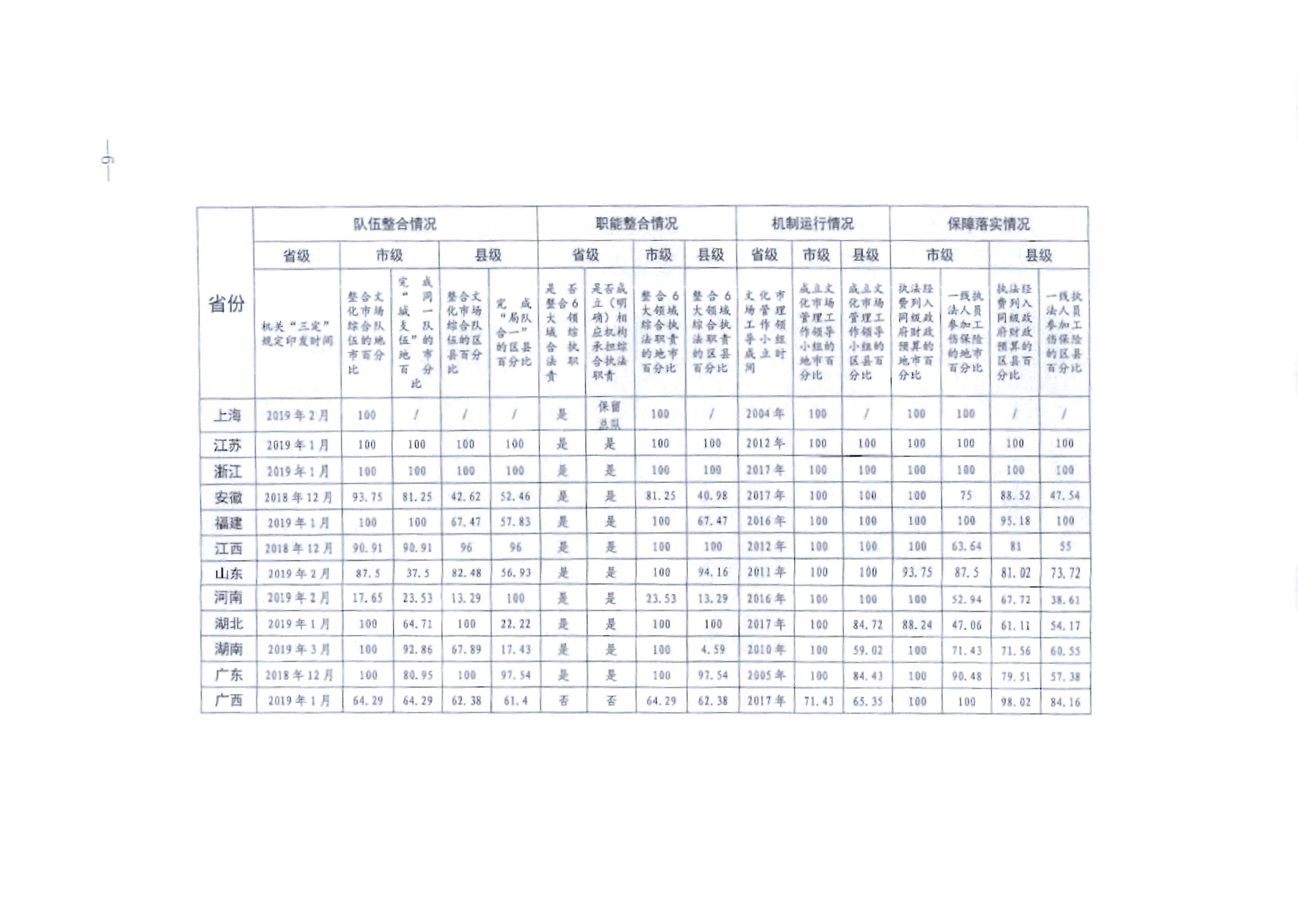 4.广东省文化和旅游厅关于进一步落实深化文化市场综合行政执法改革有关工作的通知_页面_10.jpg