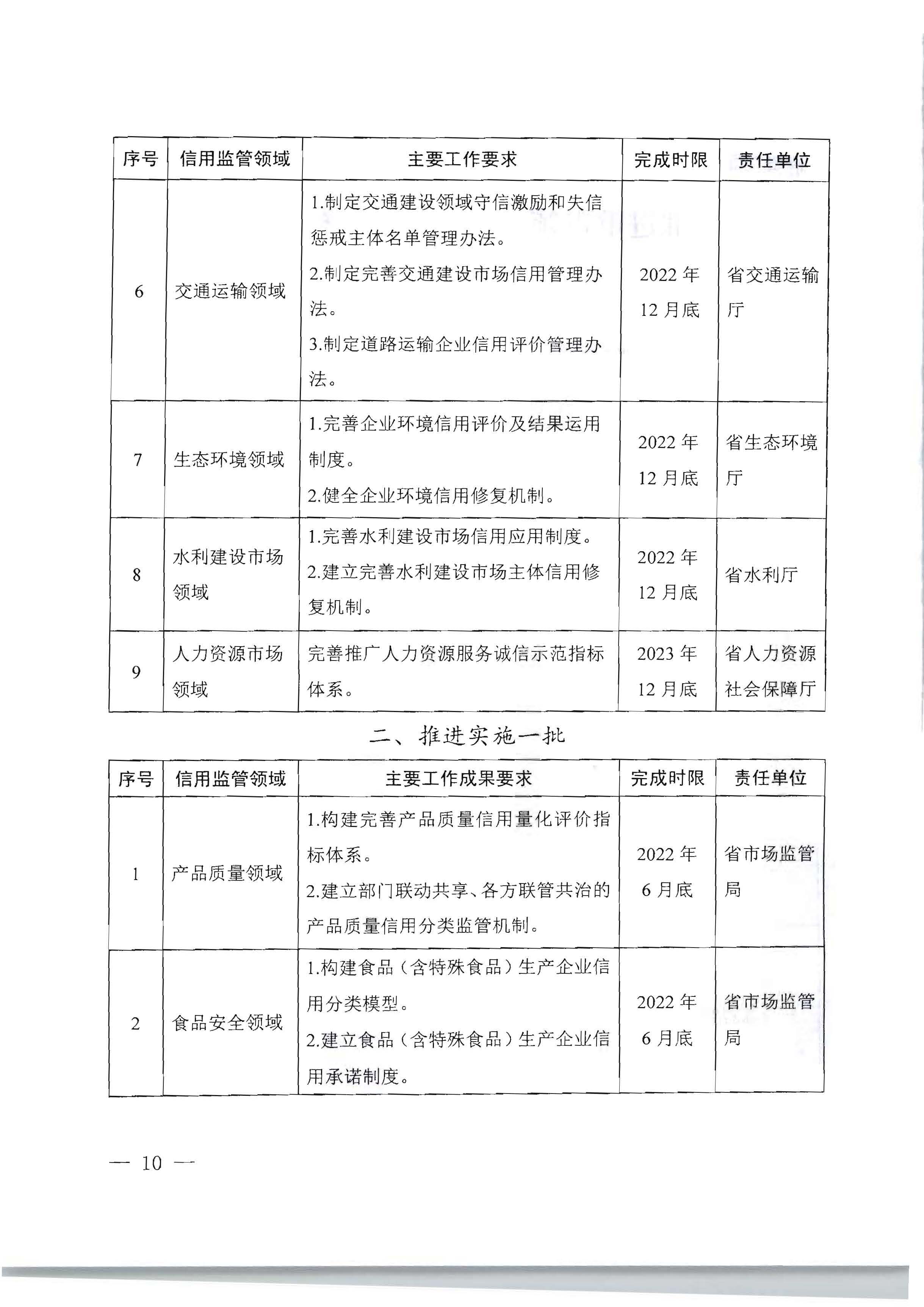 广东省人民政府办公厅关于印发《加快推进重点领域信用建设 构建以信用为基础的新型监管机制实施方案》的通知_页面_10.jpg